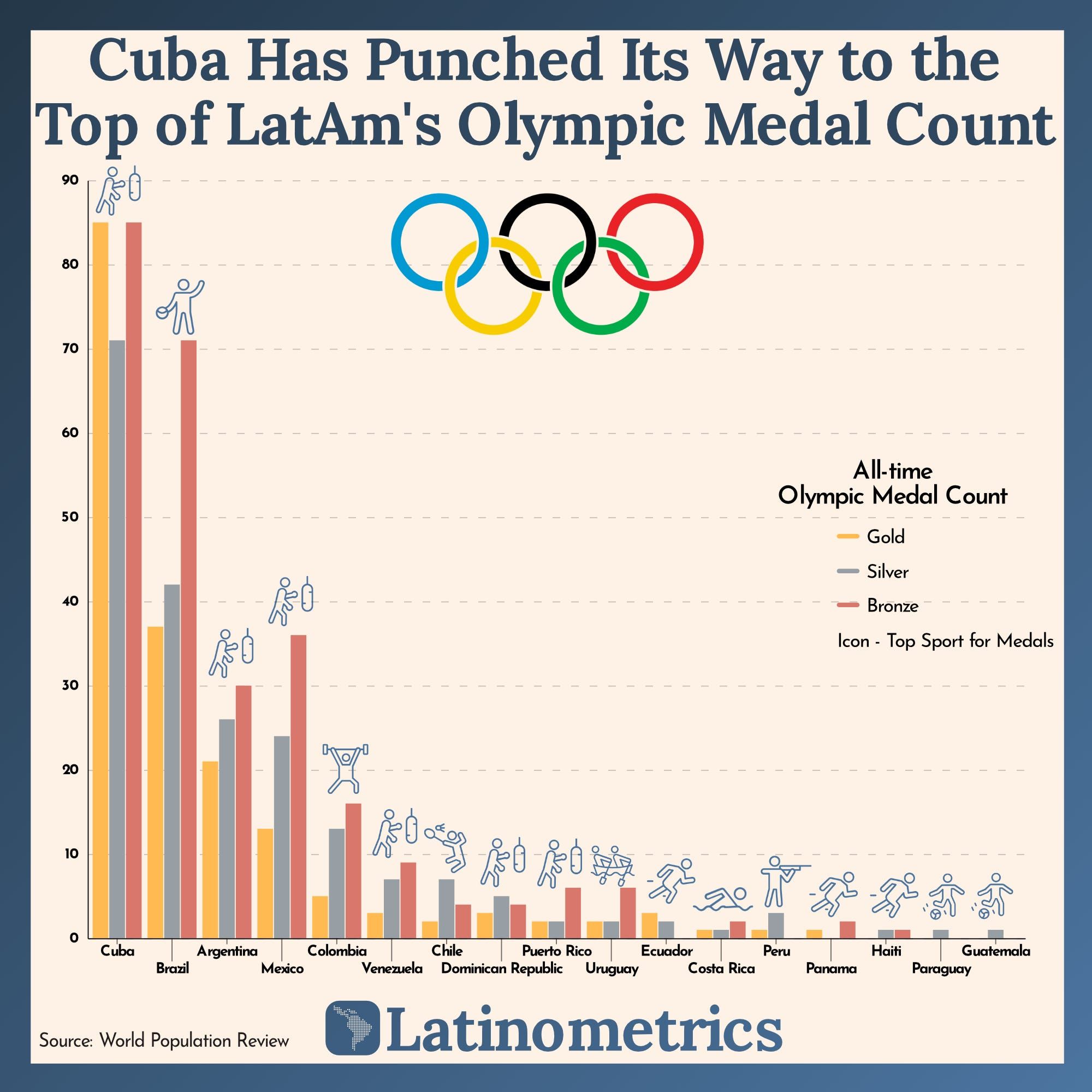 Cuba Has Punched Its Way to the Top of LatAm's Olympic Medal Count