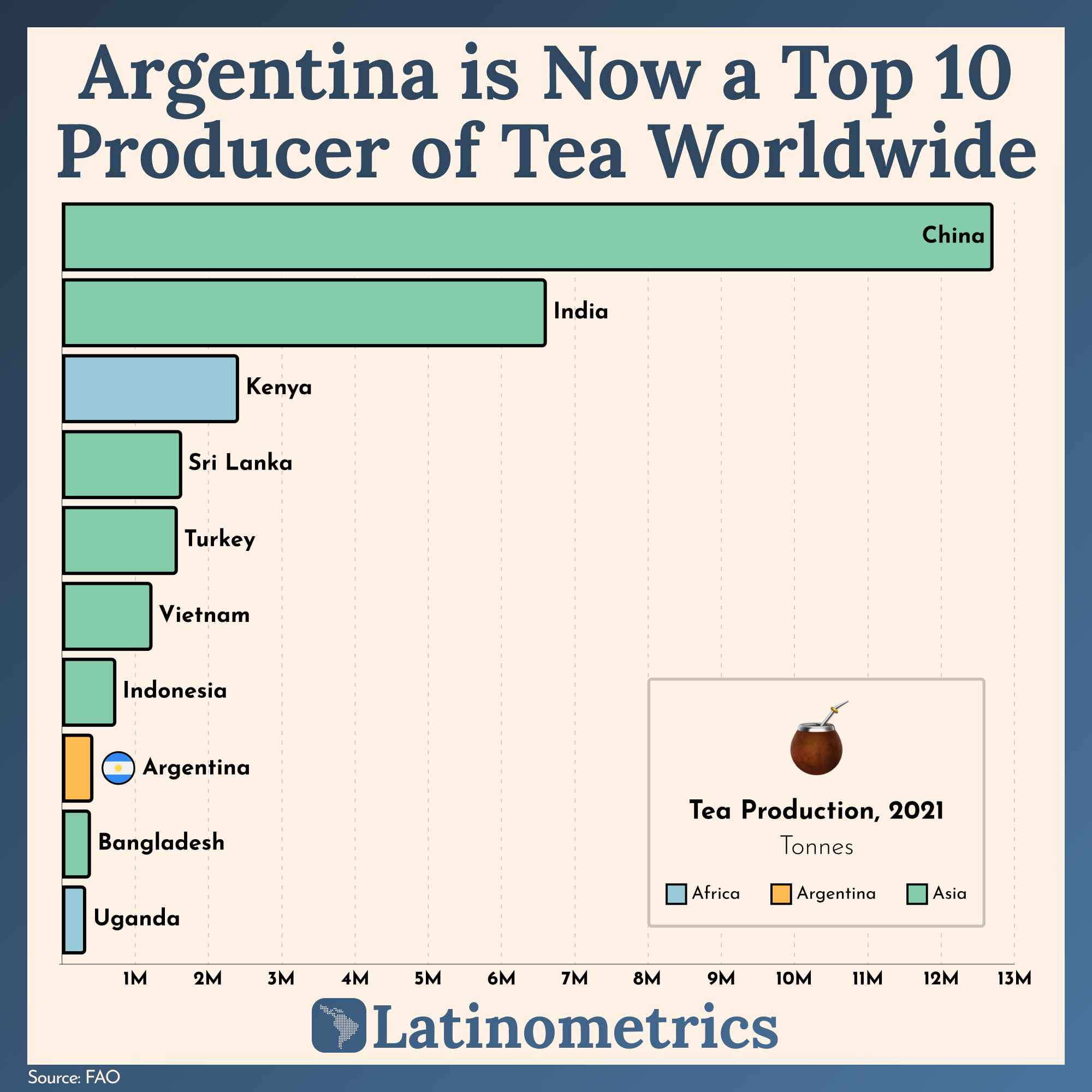 Bar chart comparing tea production by country, showing Argentina is now a top 10 producer worldwide | Sources: FAO, Latinometrics