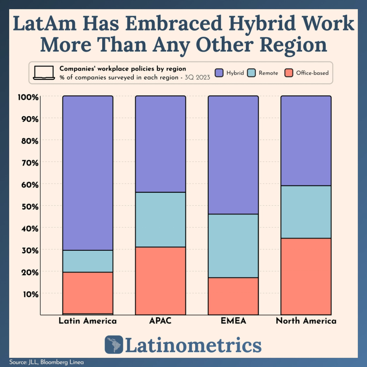 Stacked bar chart comparing companies' workplace policies by region, showing Latin America has embraced hybrid work more than any other region | Sources: JLL, Bloomberg Linea, Latinometrics