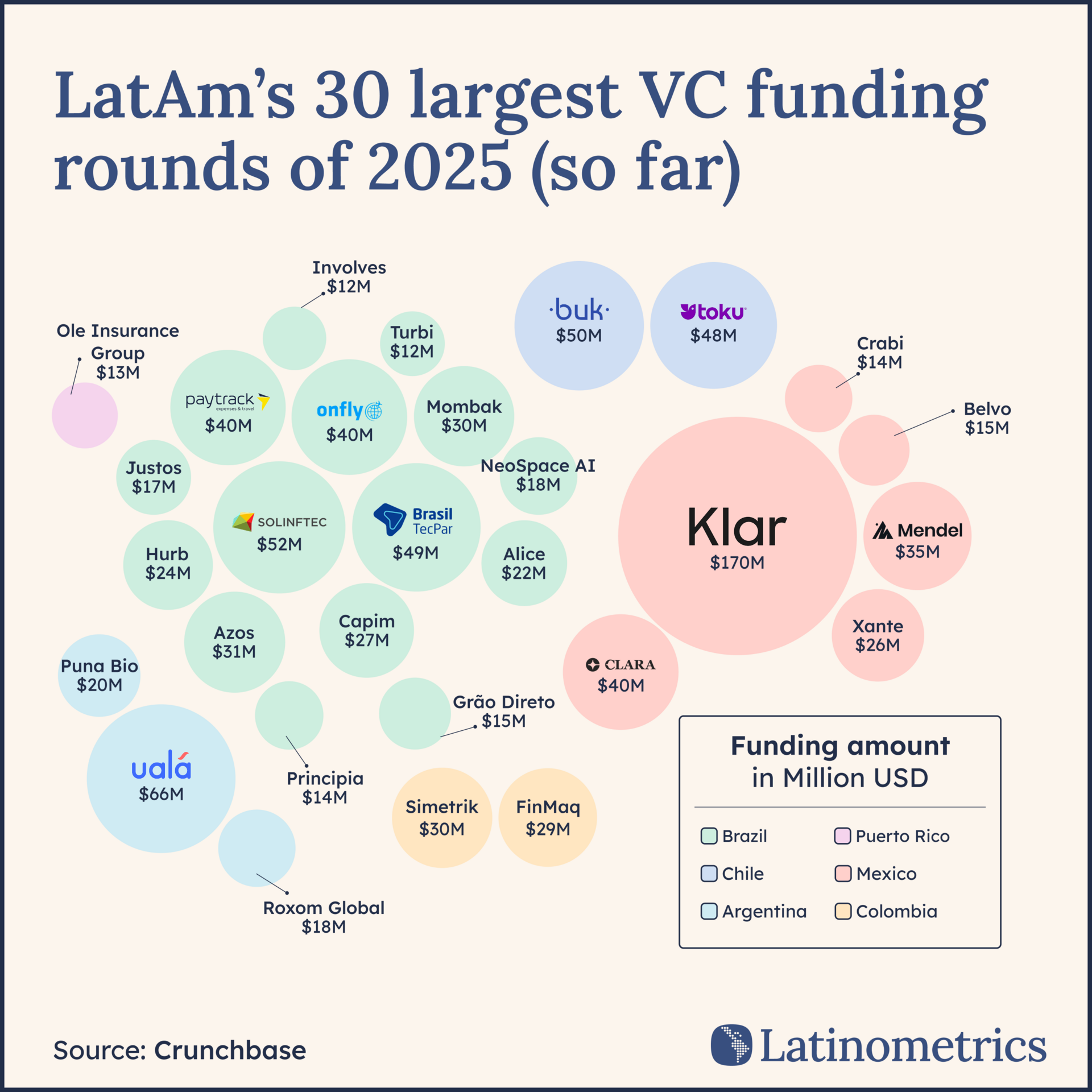 LatAm VC Trends Reshaping Investment in 2025
