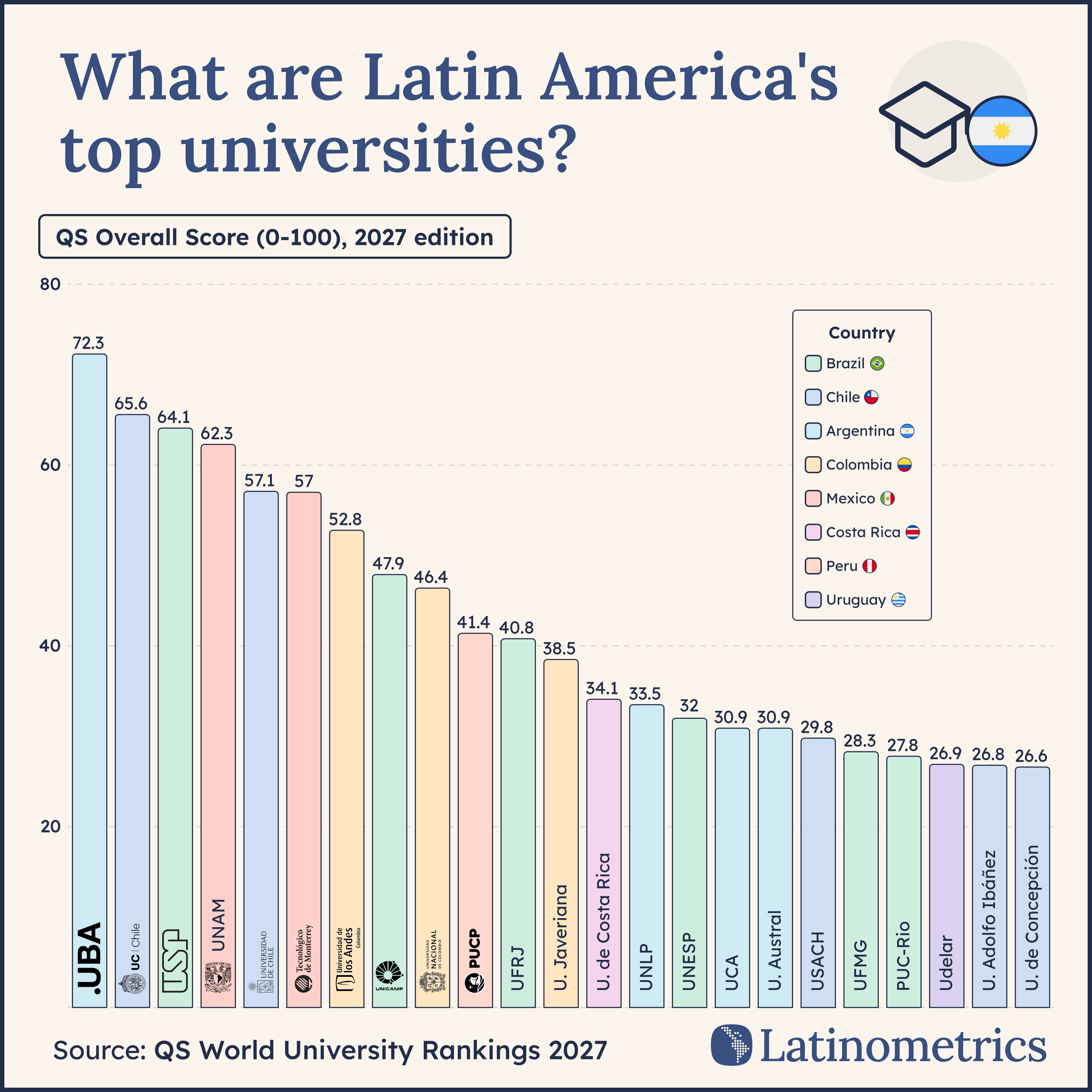 What are Latin America's top universities?