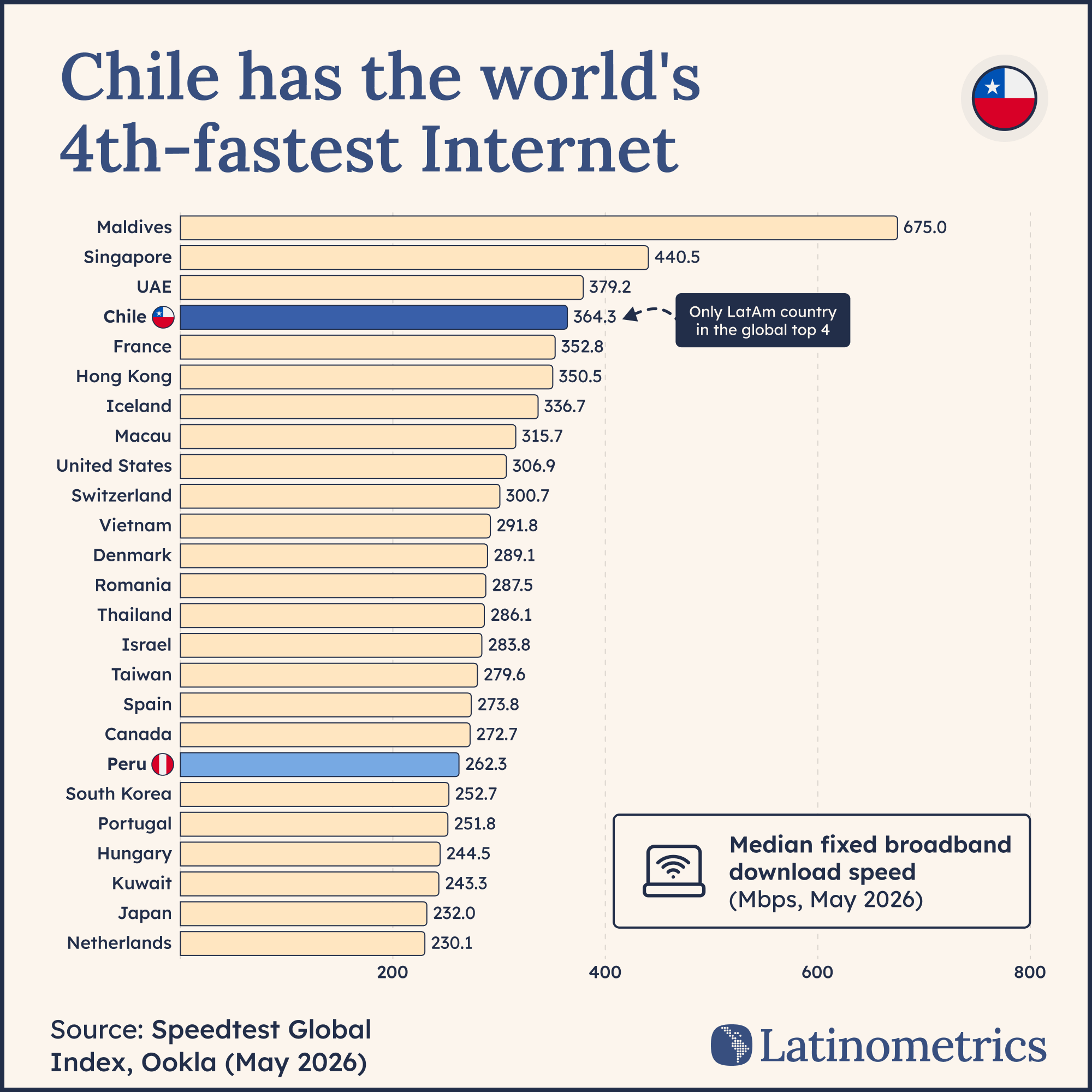 Chile has the world's 4th-fastest Internet