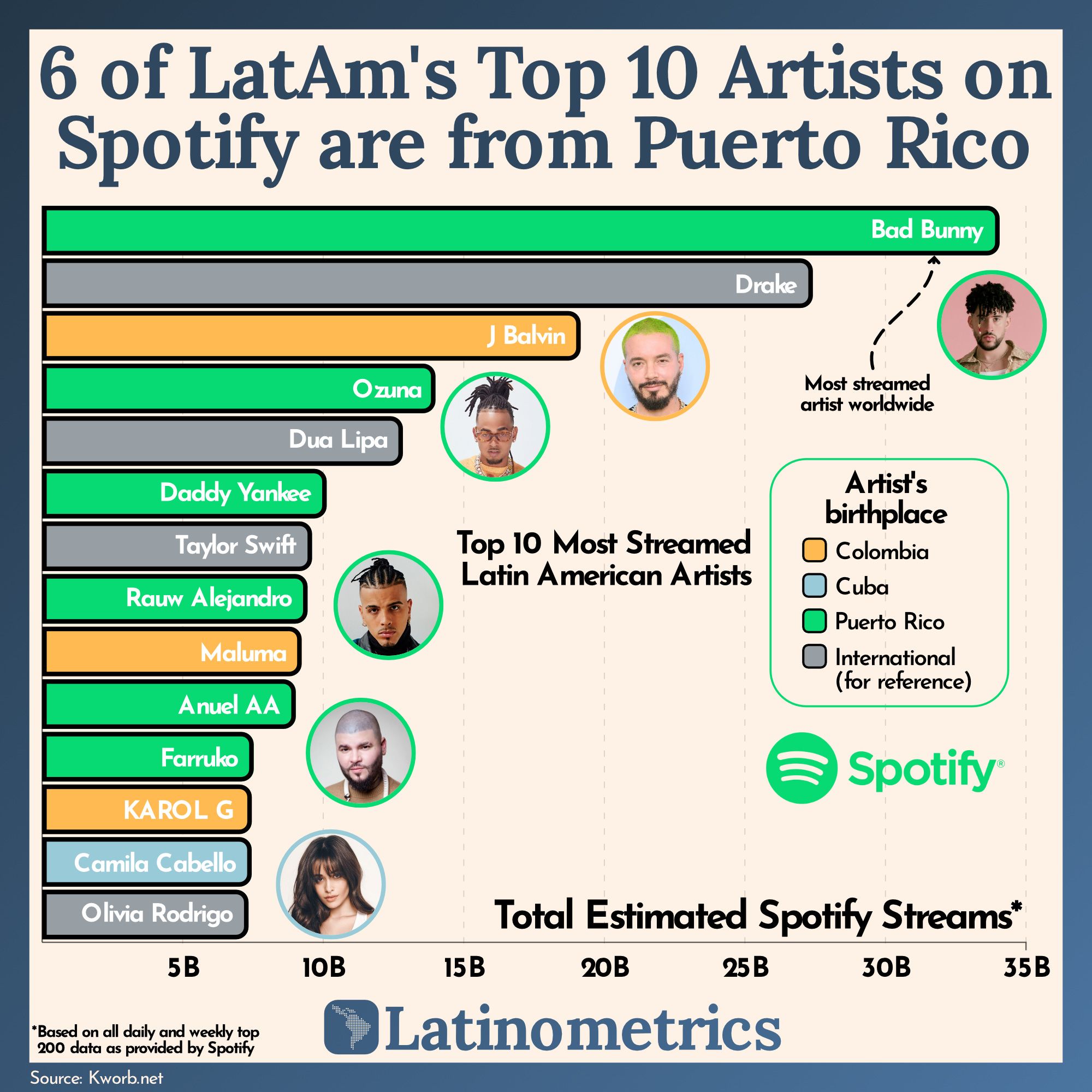 6 of LatAm's Top 10 Artists on Spotify are from Puerto Rico