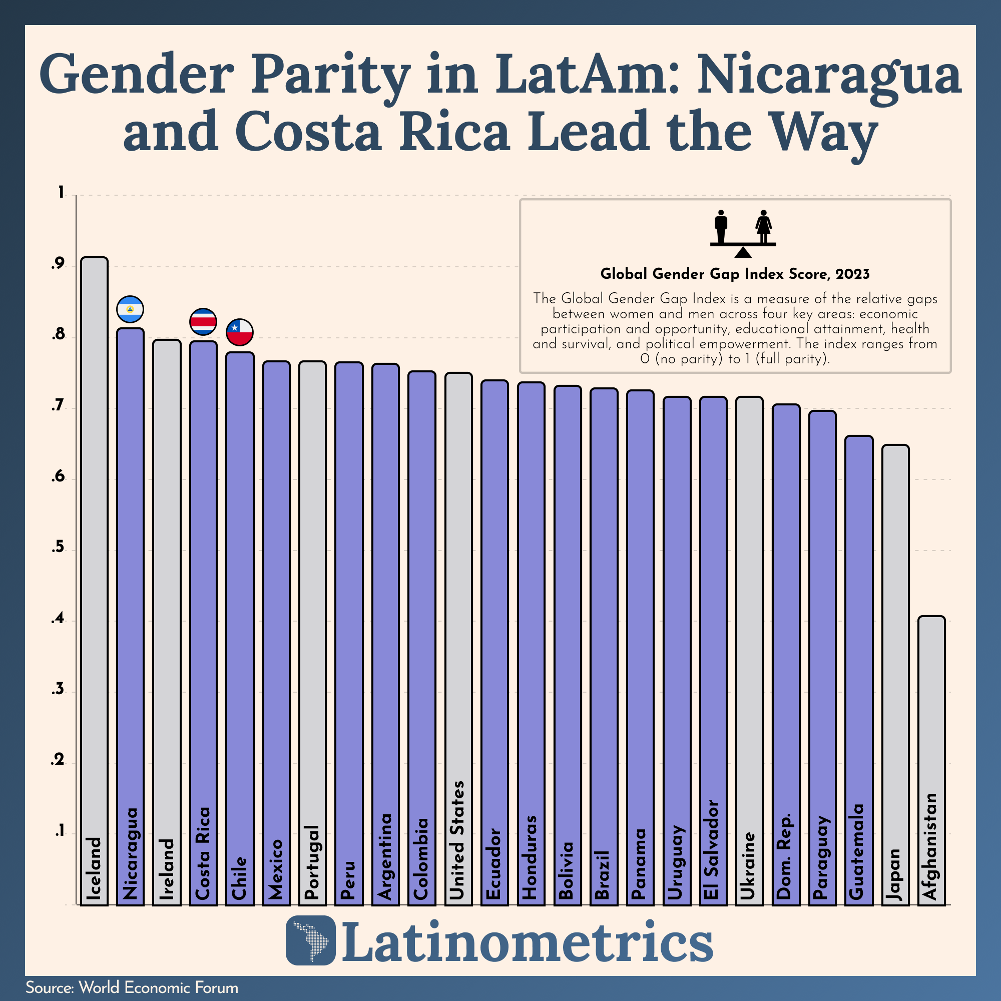 Gender Parity in LatAm: Nicaragua and Costa Rica Lead the Way