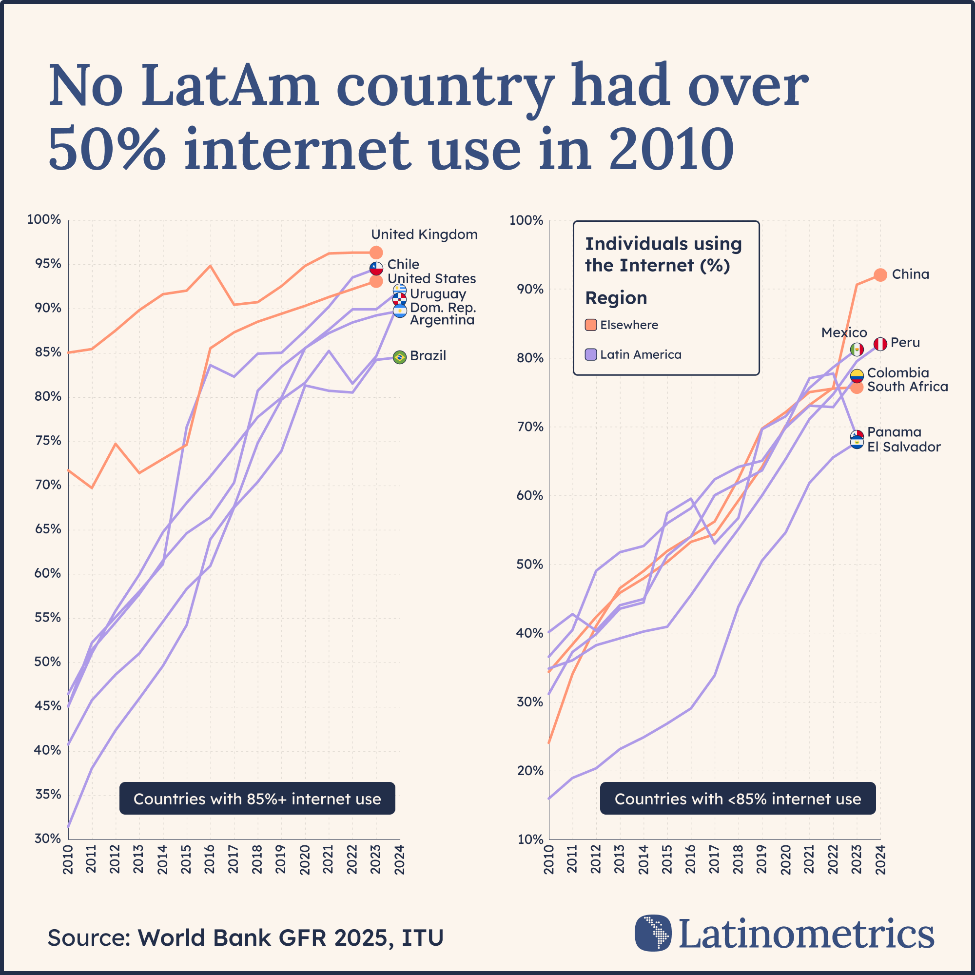 Multi-panel line graph of internet usage percentages by country, showing Latin America's rapid internet adoption from 2010 to 2024 | Sources: World Bank, Latinometrics