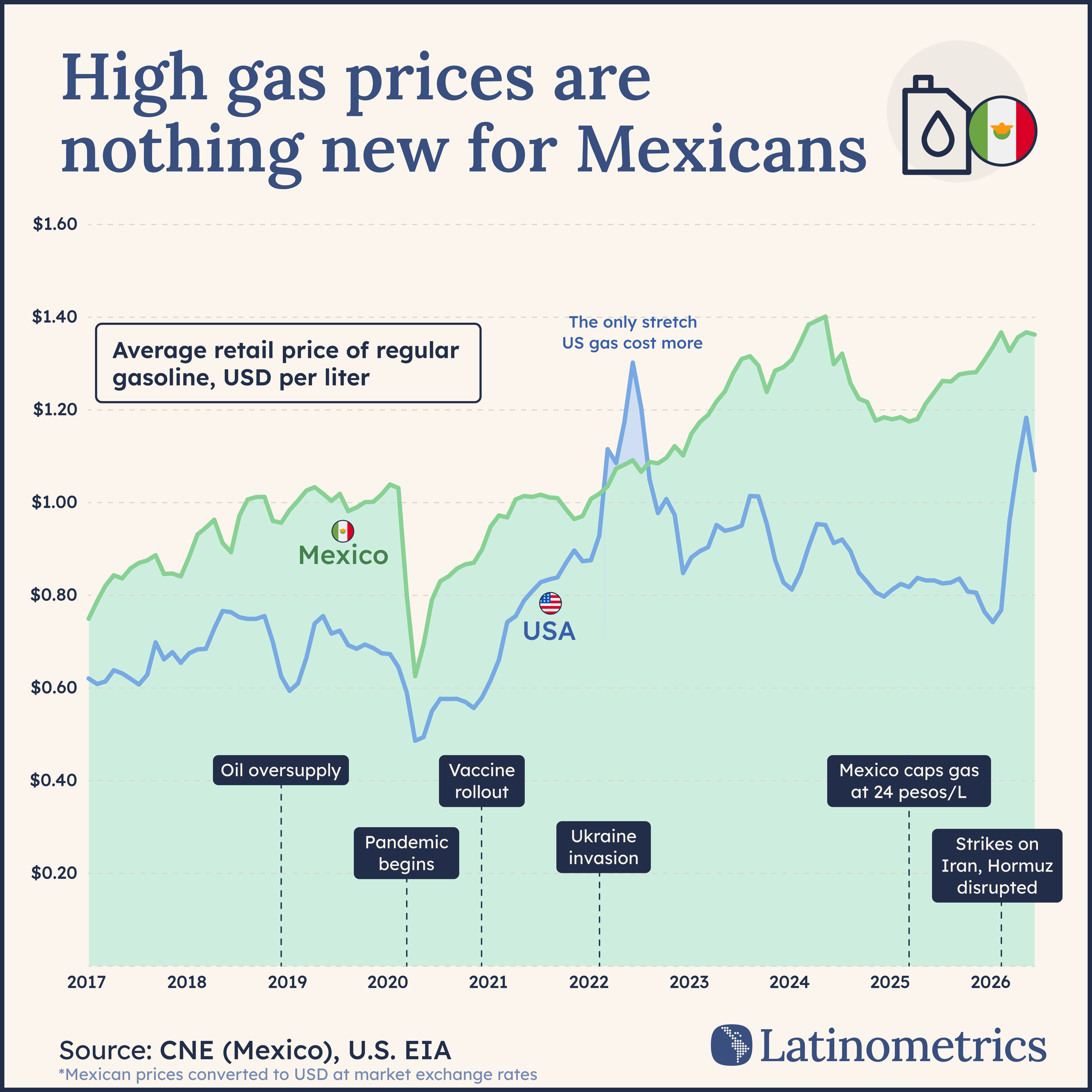 High gas prices are nothing new for Mexicans