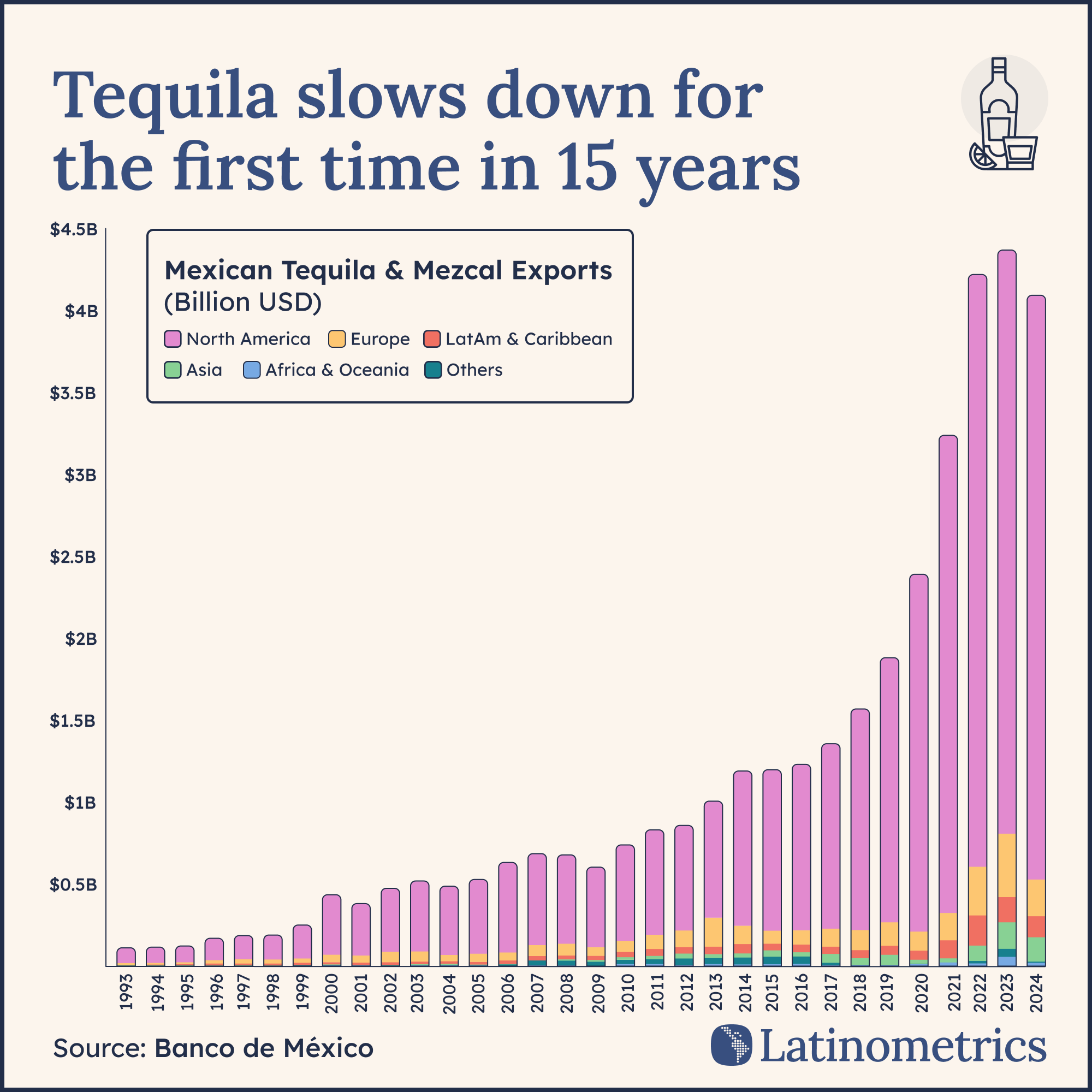Stacked bar chart of Mexican tequila exports by region showing North America dominates with 87% share and first decline since 2009