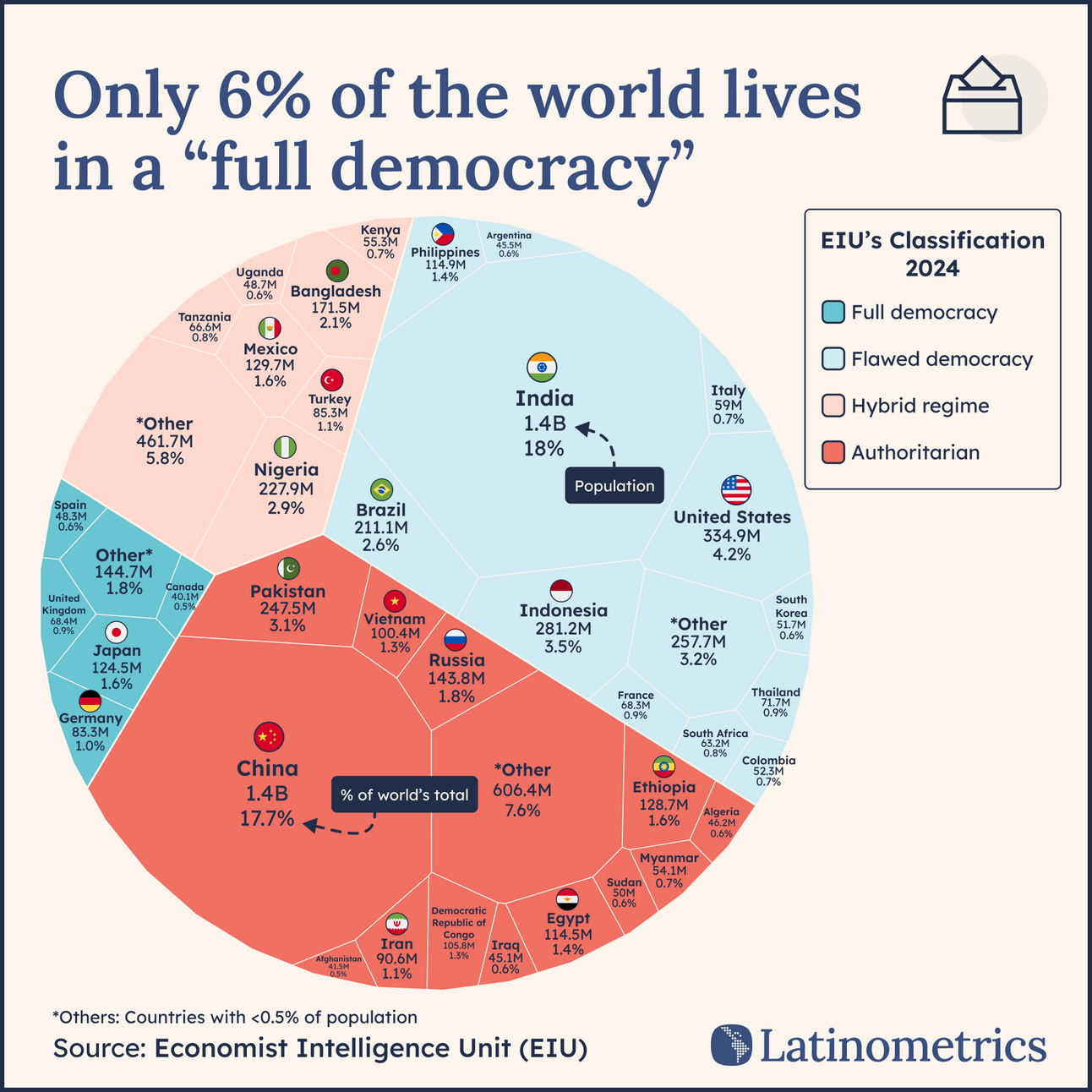 🗳️ Democracy