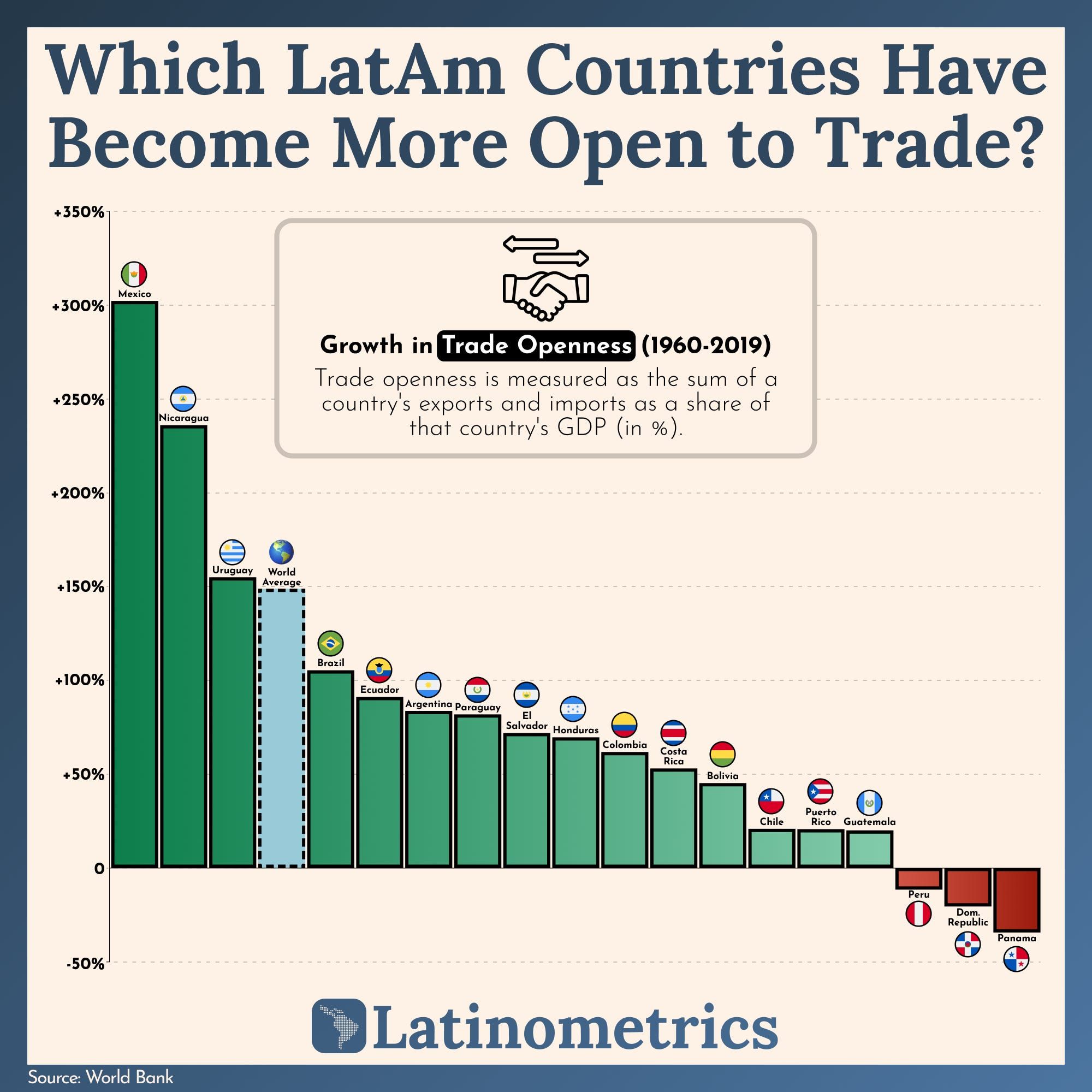Which LatAm Countries Have Become More Open to Trade?
