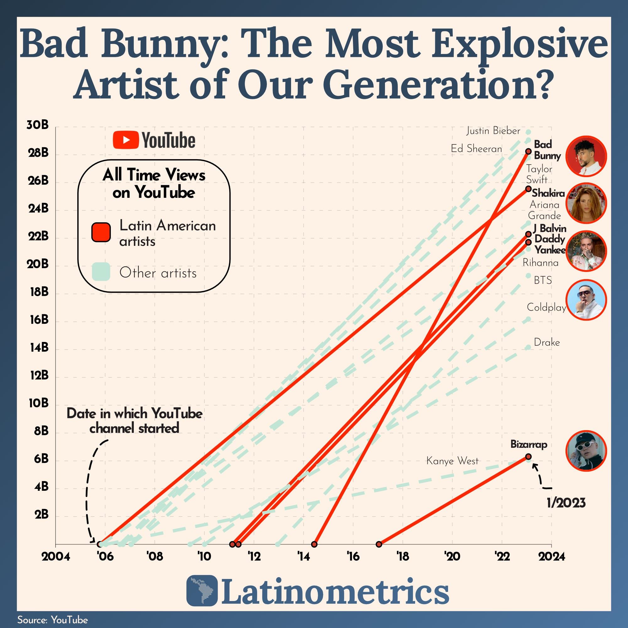 Line graph comparing YouTube view growth between Latin American and global music artists, showing faster rise for Latin acts