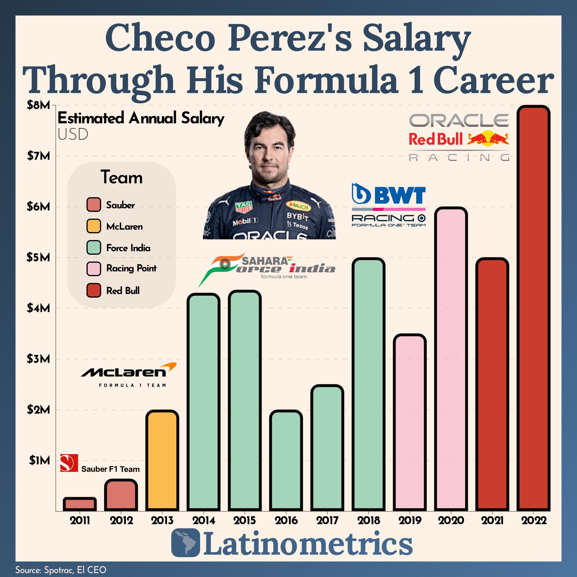 Checo Perez's Salary Through His Formula 1 Career