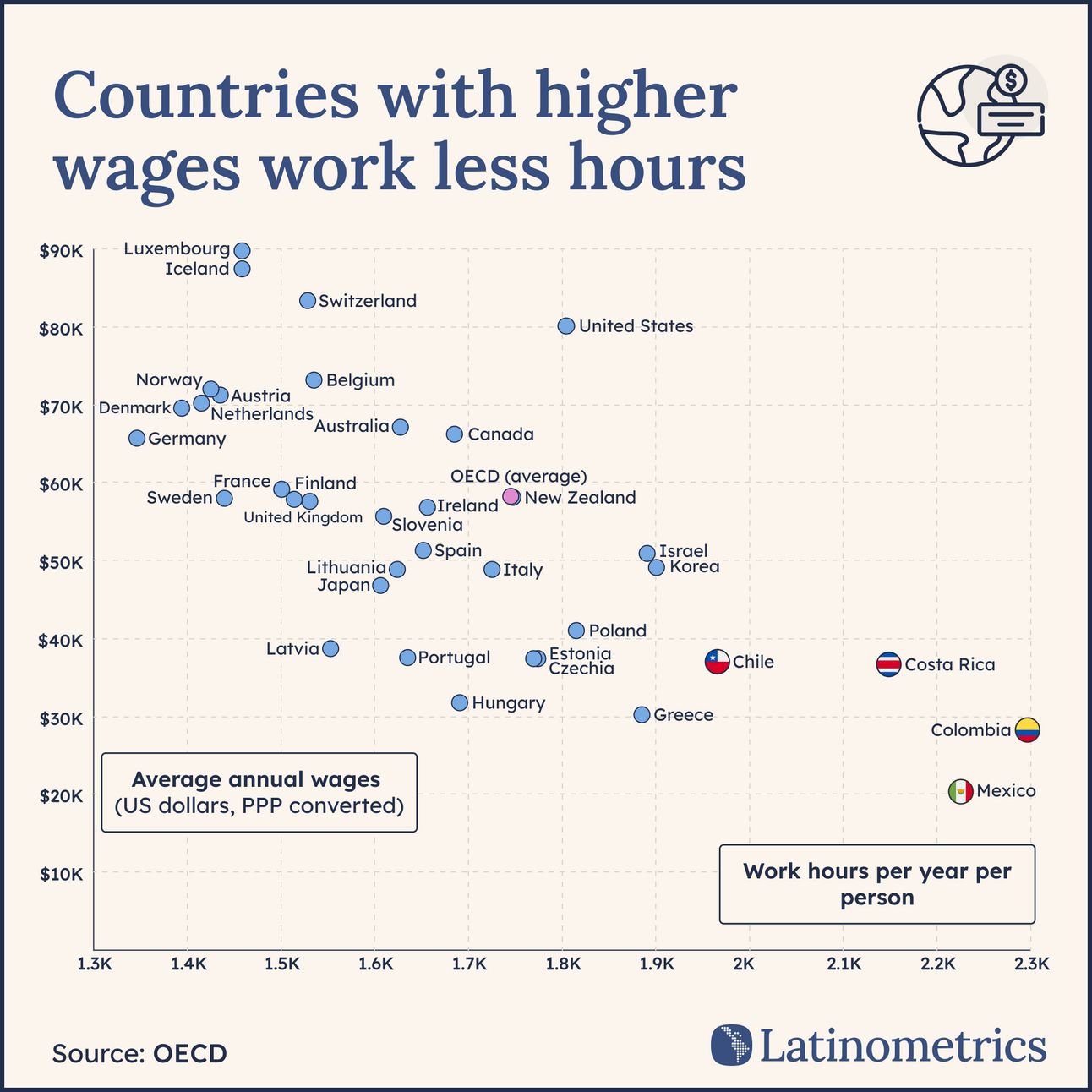 Scatter plot comparing average annual wages and work hours per person, showing Mexican employees work more than their counterparts in almost every other OECD country | Sources: OECD, Latinometrics
