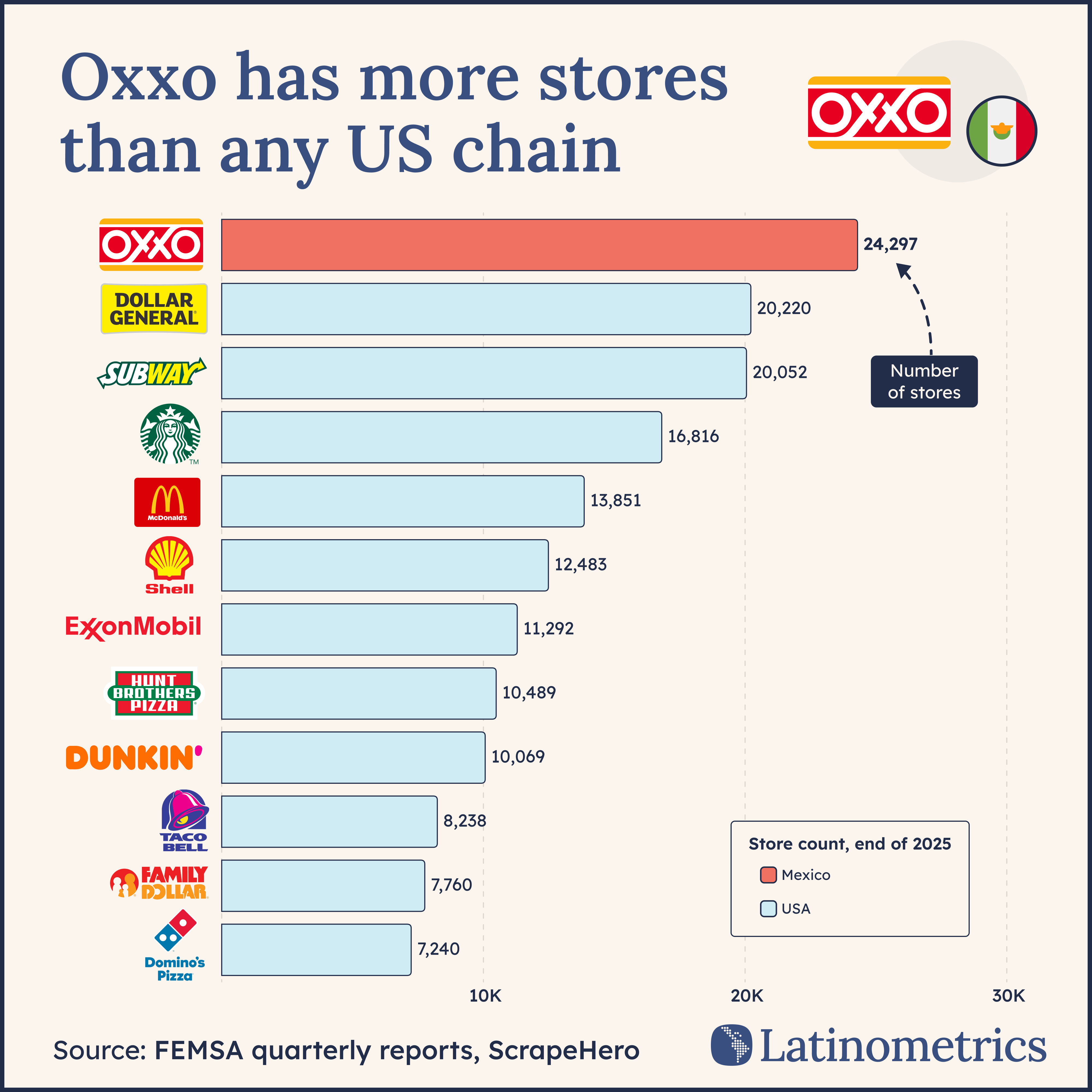 Oxxo has more stores than any US chain
