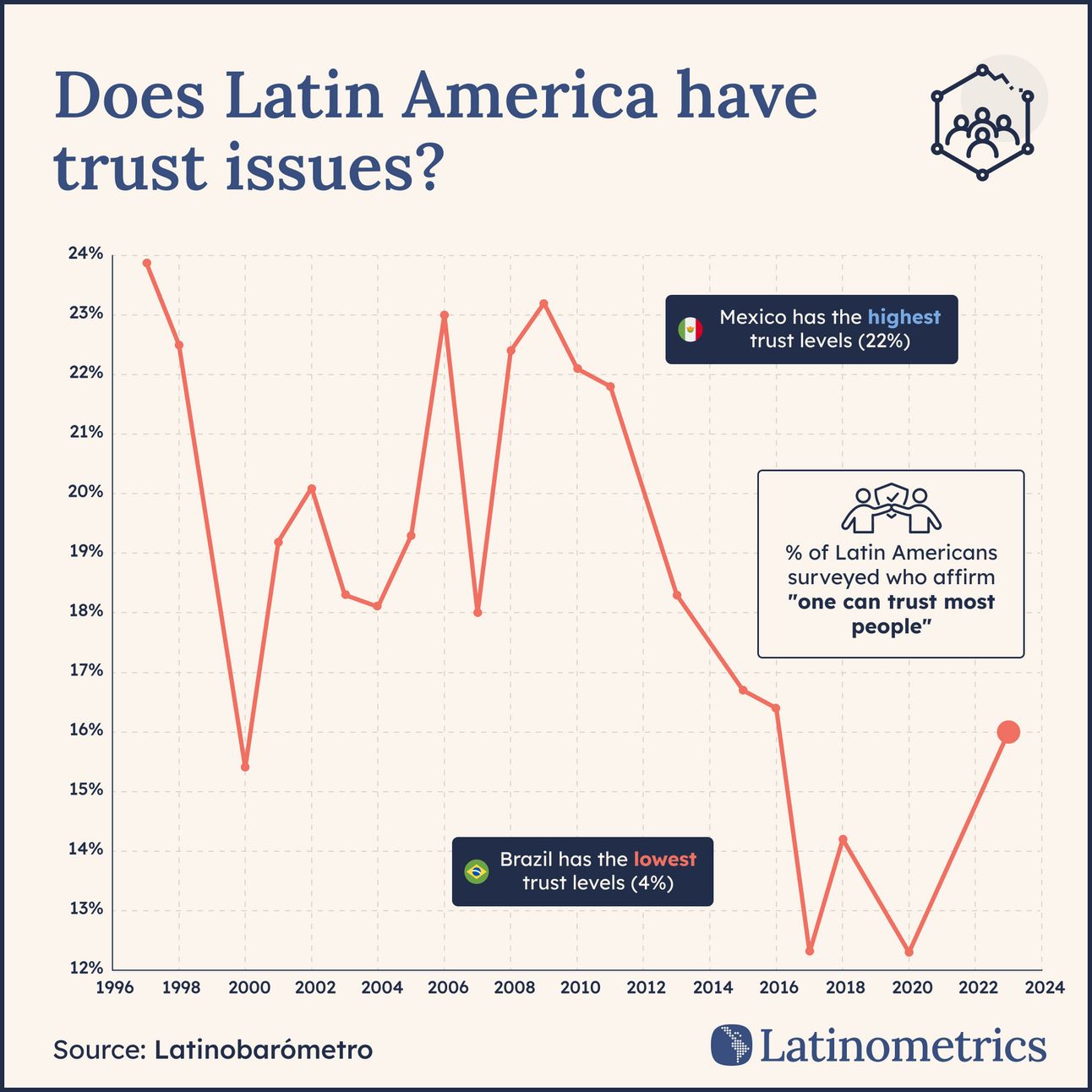 Line graph showing the percentage of Latin Americans who trust most people, with Mexico having the highest trust levels | Sources: Latinobarómetro, Latinometrics