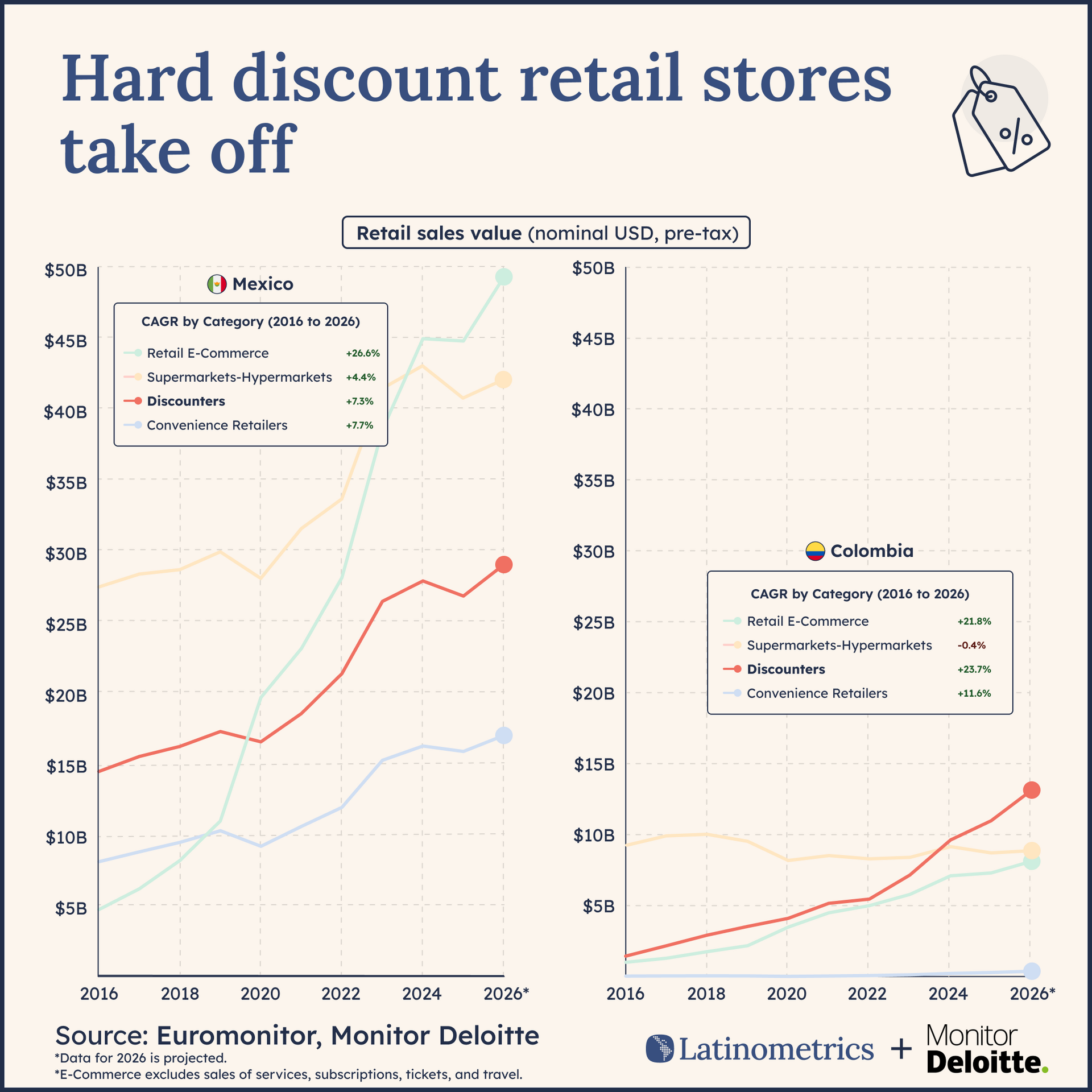 🛒 Discounters