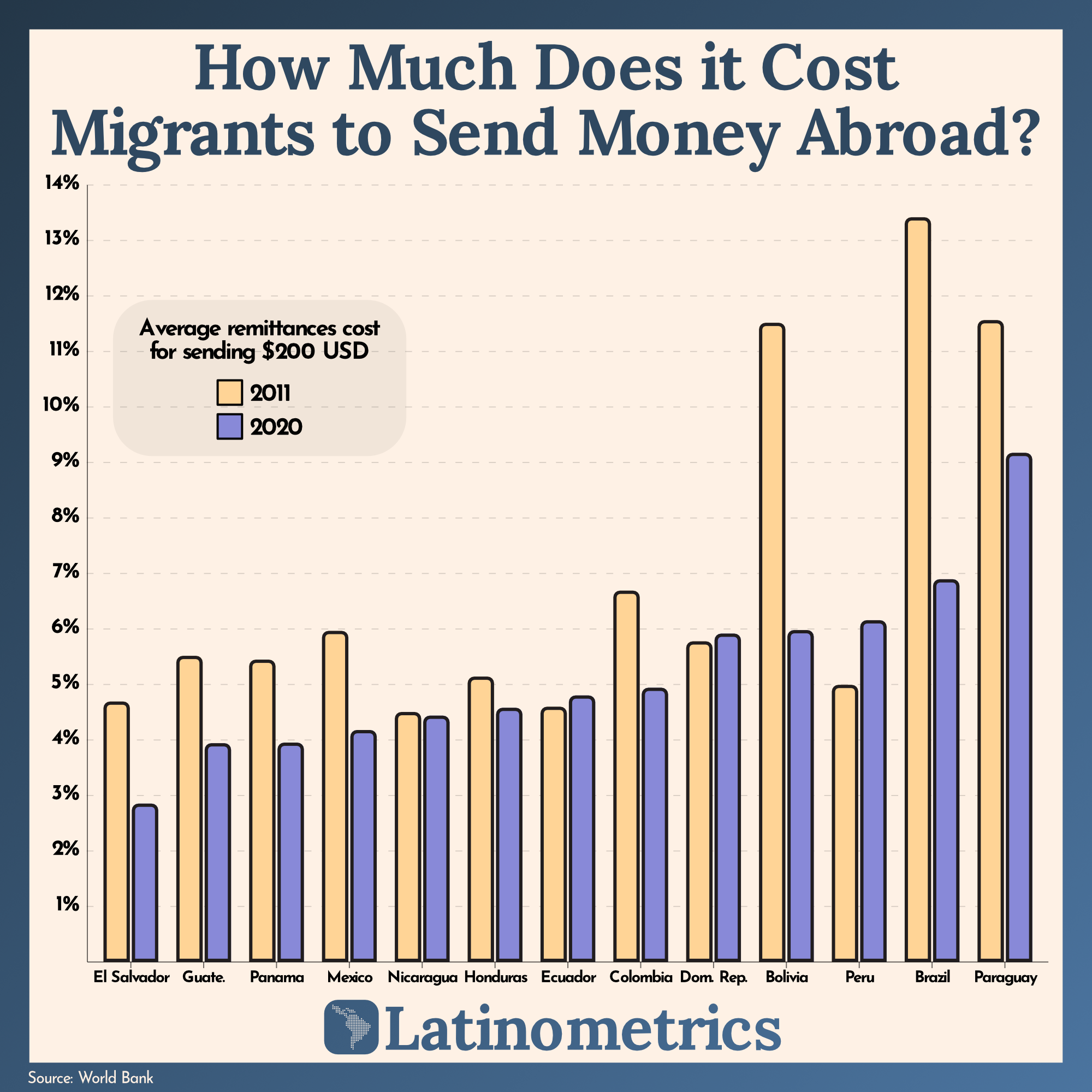 How Much Does it Cost Migrants to Send Money Abroad?