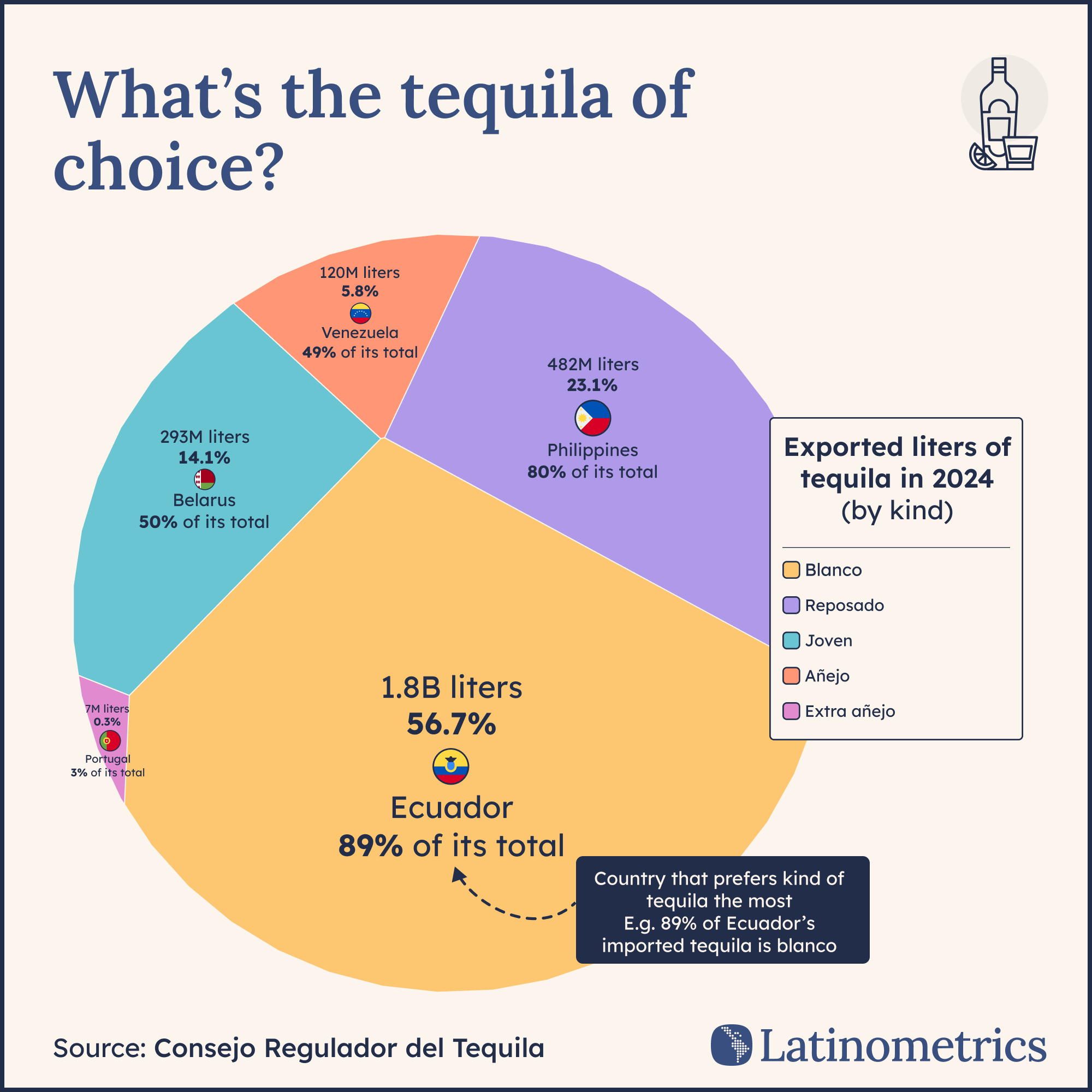 Pie chart showing exported liters of tequila by kind in 2024, highlighting that Blanco is the most consumed globally | Sources: Consejo Regulador del Tequila, Latinometrics