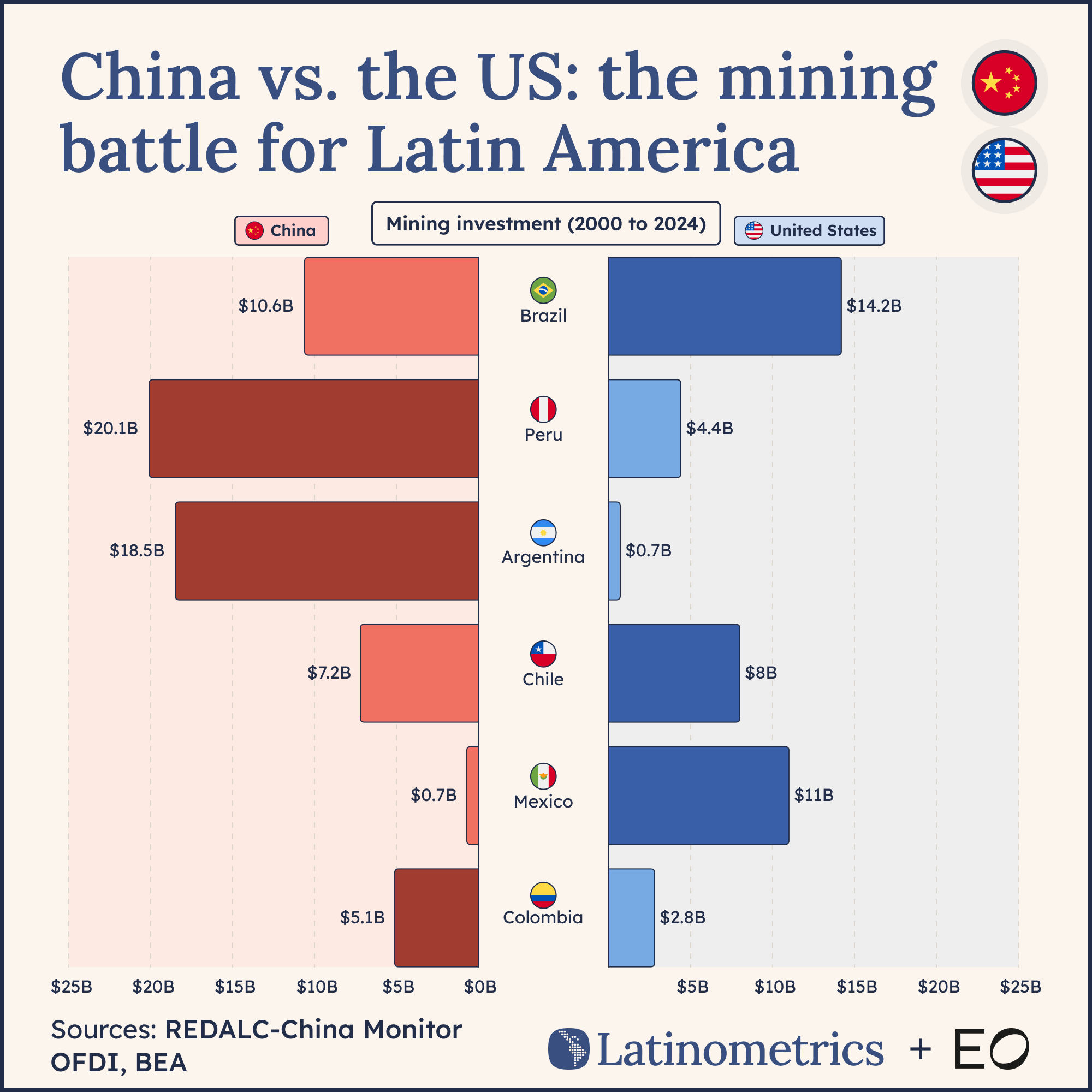Butterfly chart comparing China vs US mining investment across six Latin American countries from 2000 to 2024