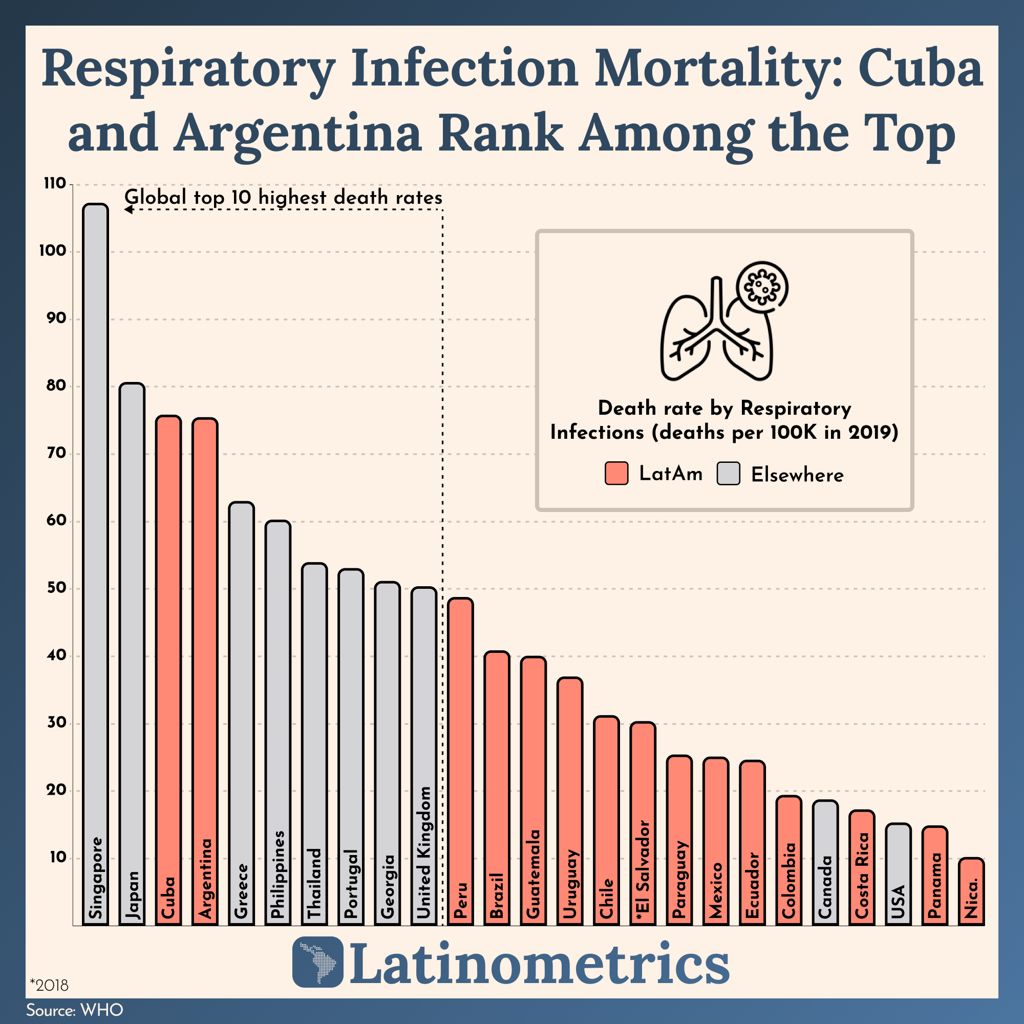 Respiratory Infection Mortality: Cuba and Argentina Rank Among the Top