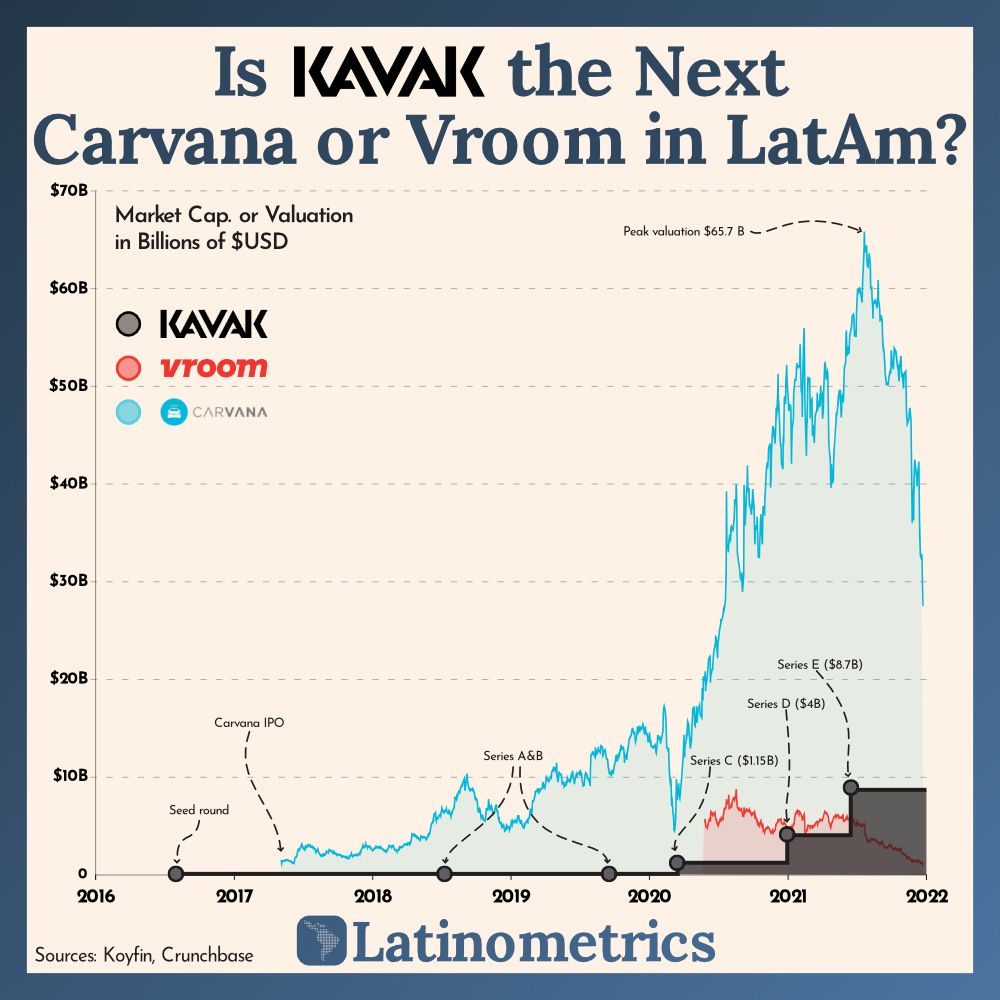 Is Kavak the Next Carvana or Vroom in LatAm?