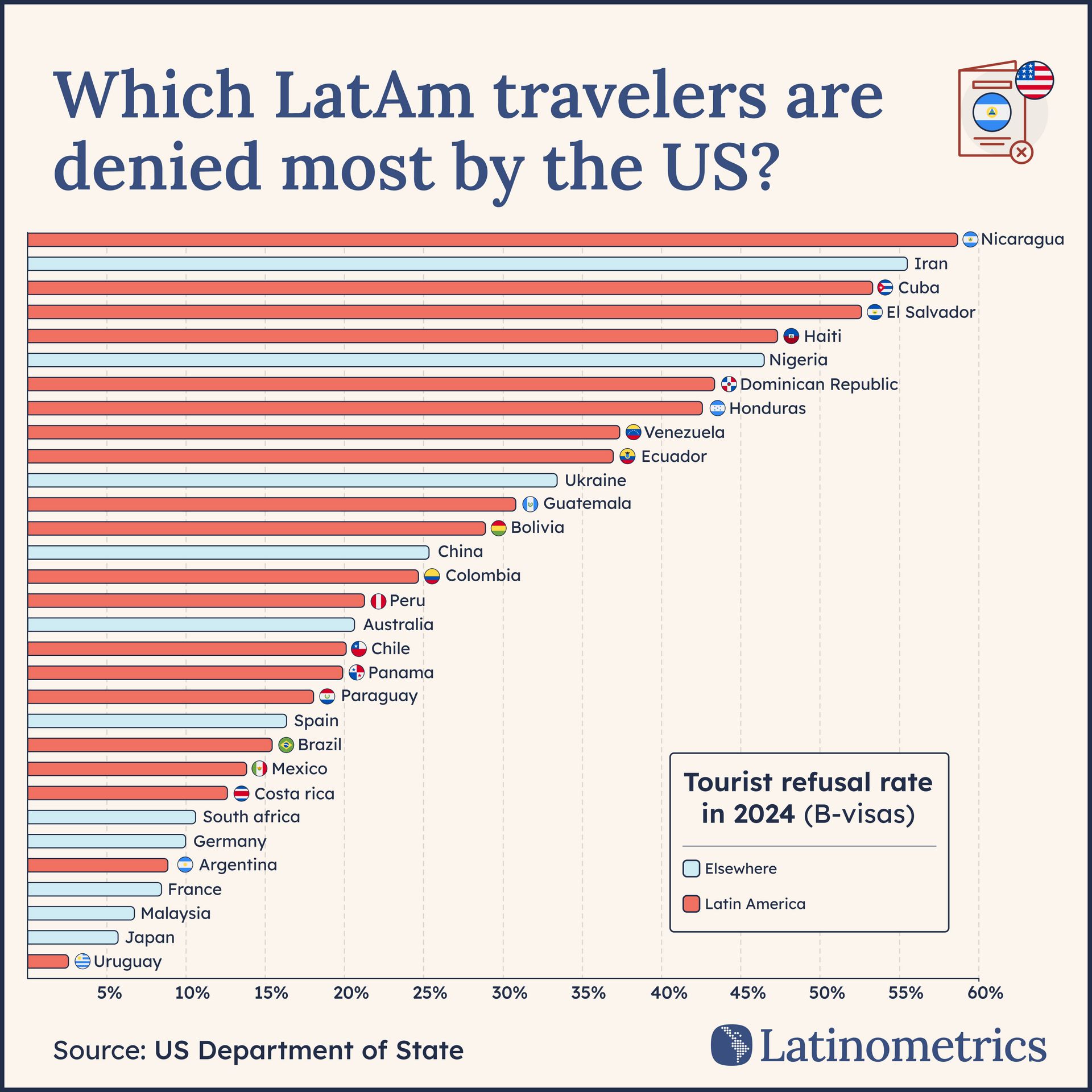 Chart comparing US destinations for Brazilian tourists, showing Boston and Florida are top destinations | Sources: Latinometrics