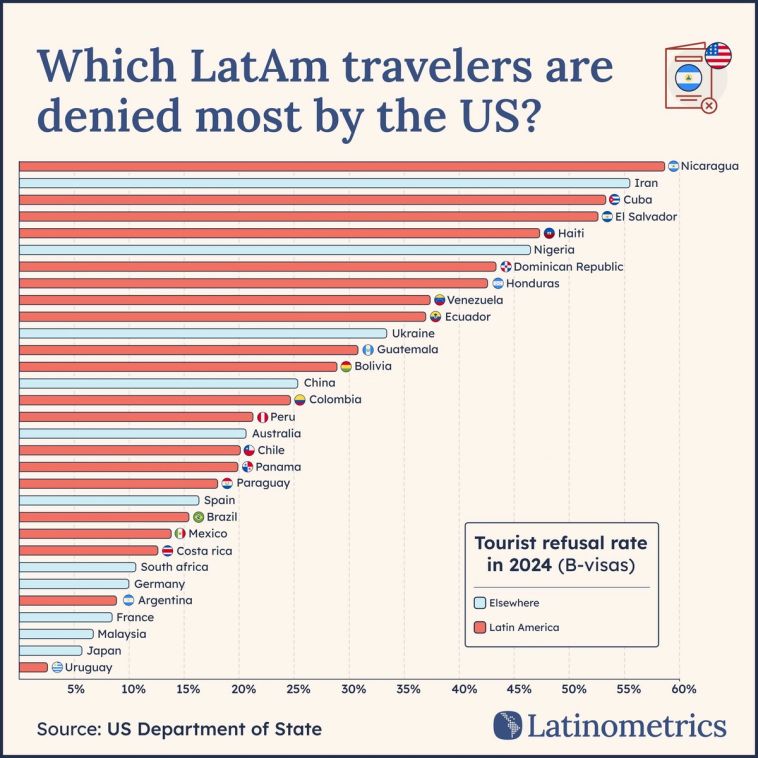 Chart comparing US destinations for Brazilian tourists, showing Boston and Florida are top destinations | Sources: Latinometrics