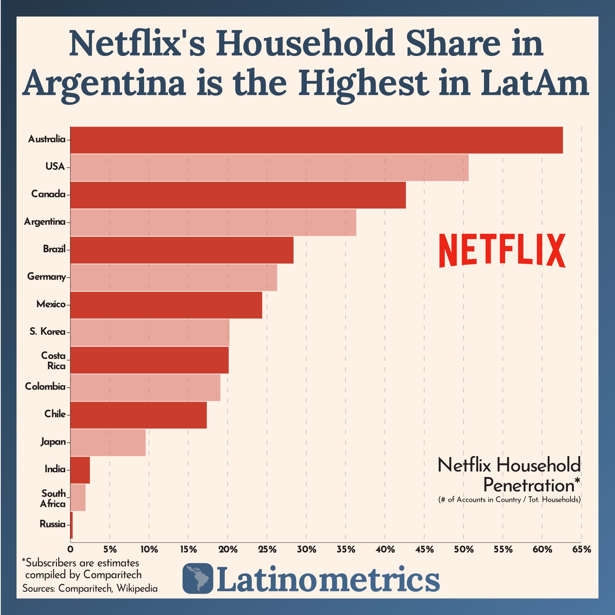 Netflix's Household Share in Argentina is the Highest in LatAm