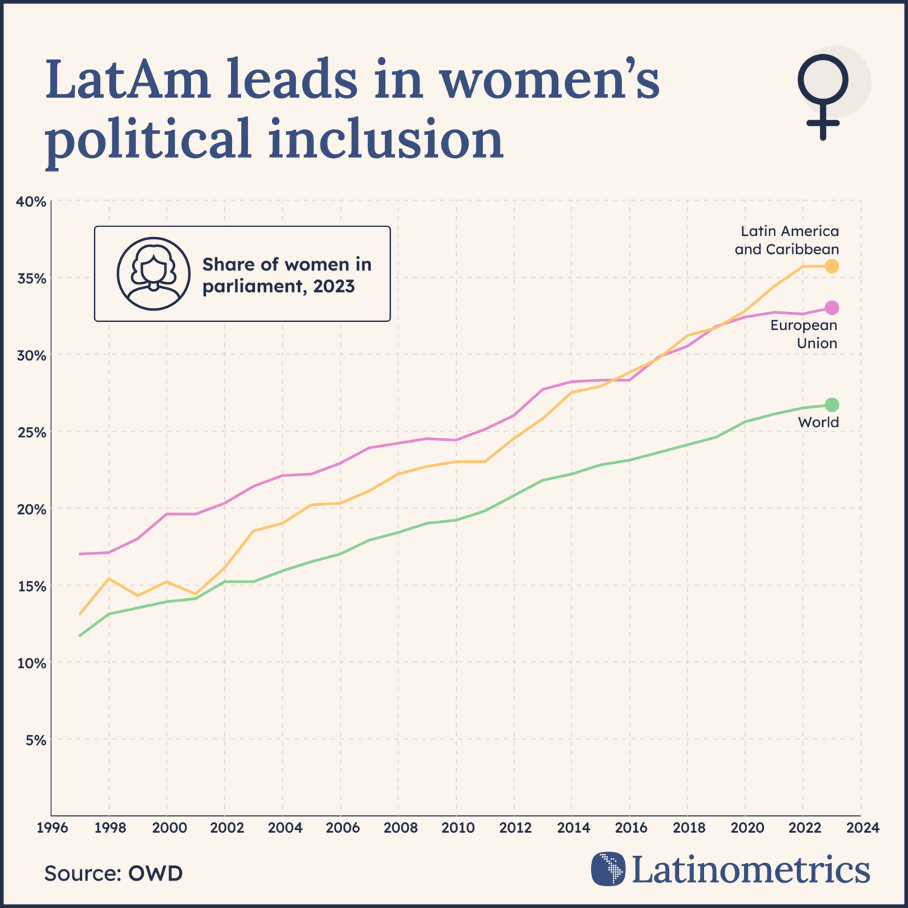 Line graph comparing the share of women in parliament across Latin America, the European Union, and the World, showing Latin America leads in women's political inclusion | Sources: OWD, Latinometrics