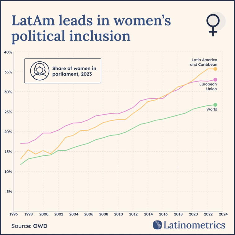 Line graph comparing the share of women in parliament across Latin America, the European Union, and the World, showing Latin America leads in women's political inclusion | Sources: OWD, Latinometrics