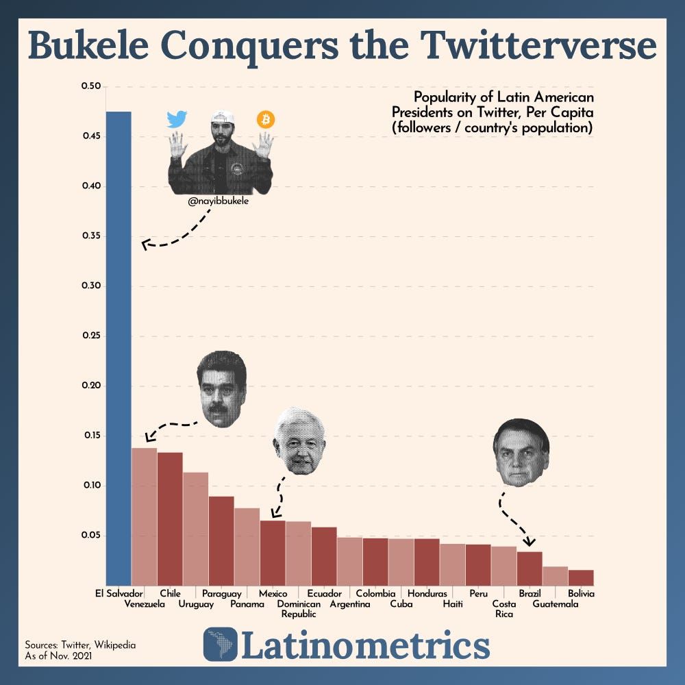 Nayib Bukele Conquers the Twitterverse