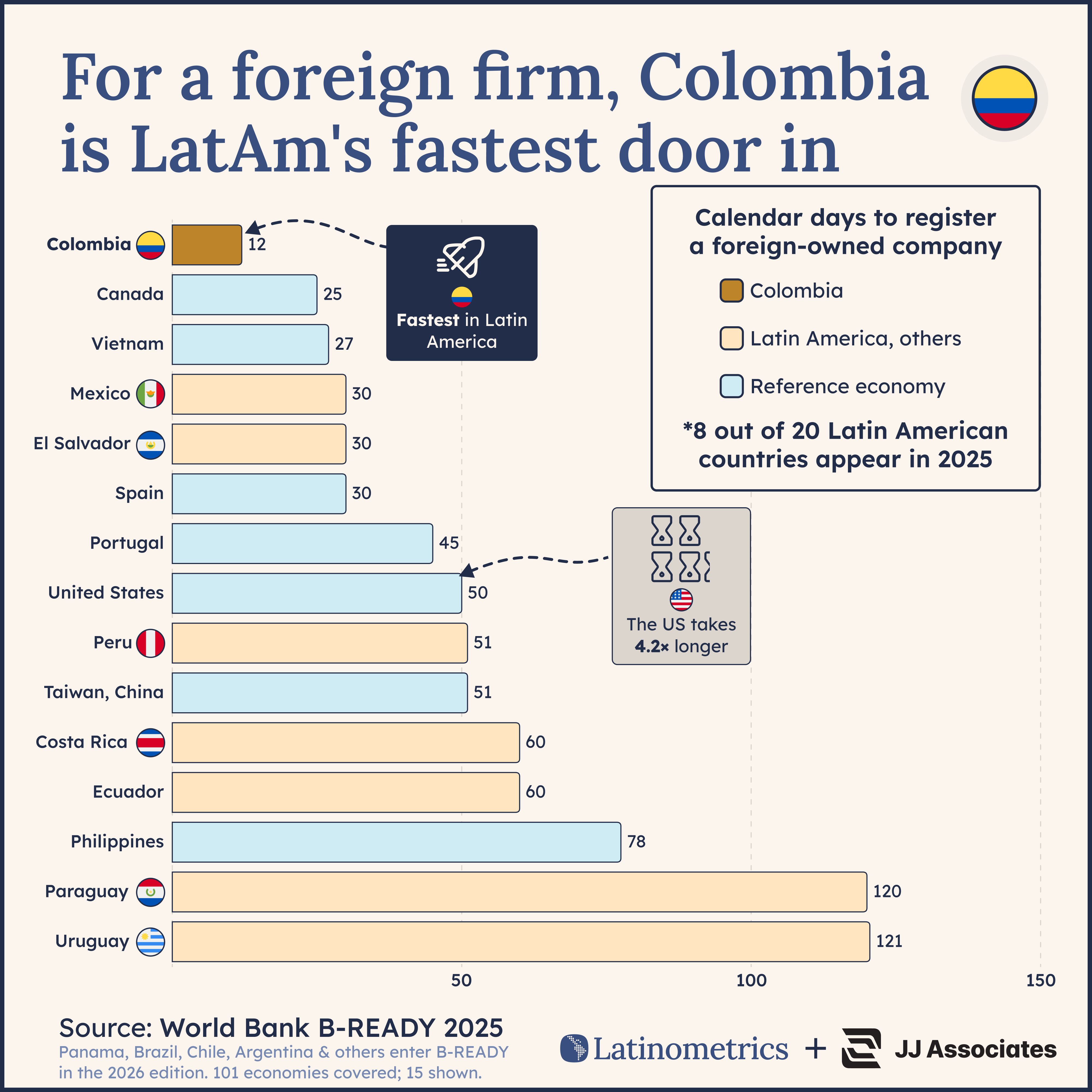 Infographic showing calendar days required to register a foreign-owned company across various countries, highlighting Colombia as the fastest in Latin America at just 12 days compared to 50 days in the United States, based on World Bank B-READY 2025 data.
