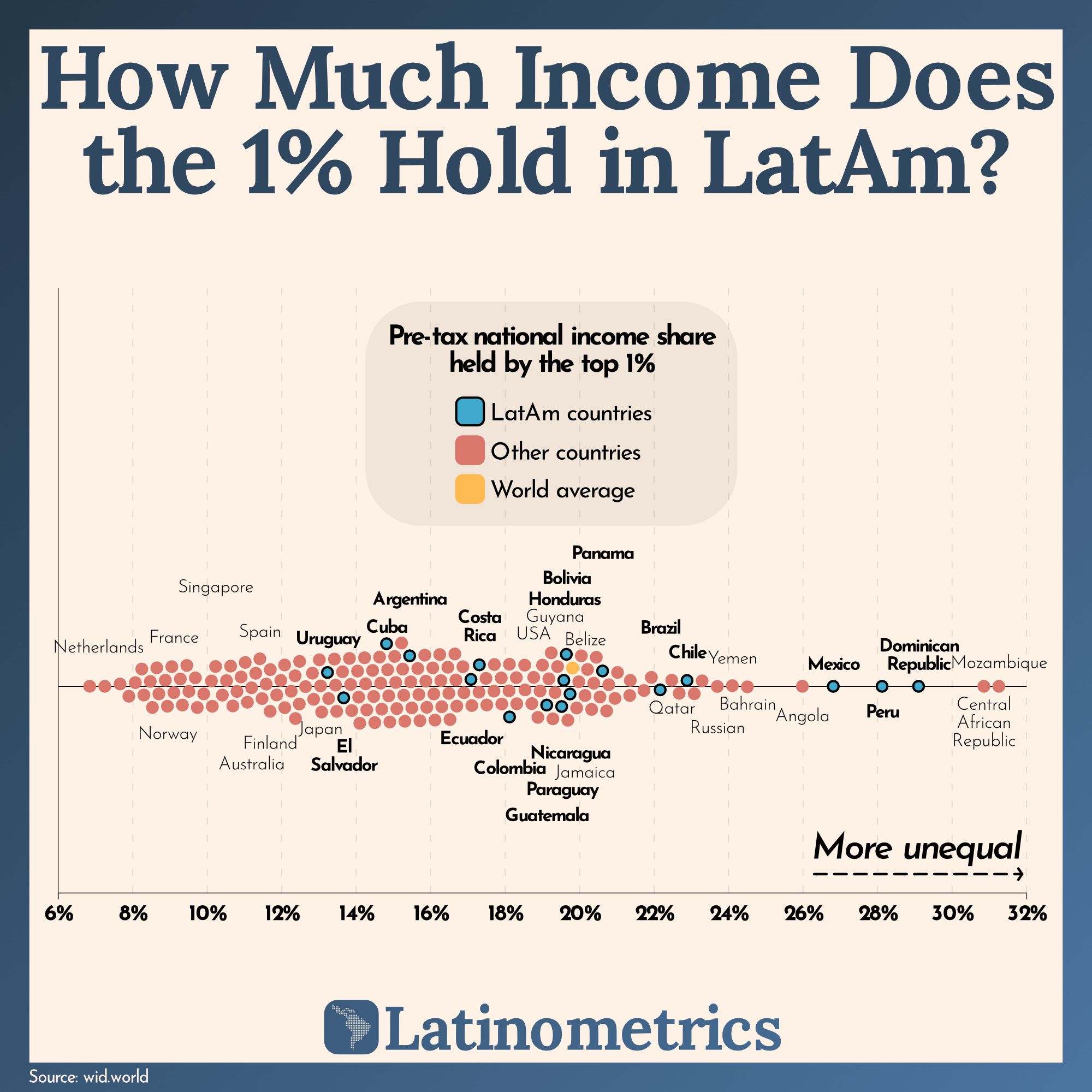 How Much Income Does the 1% Hold in LatAm?