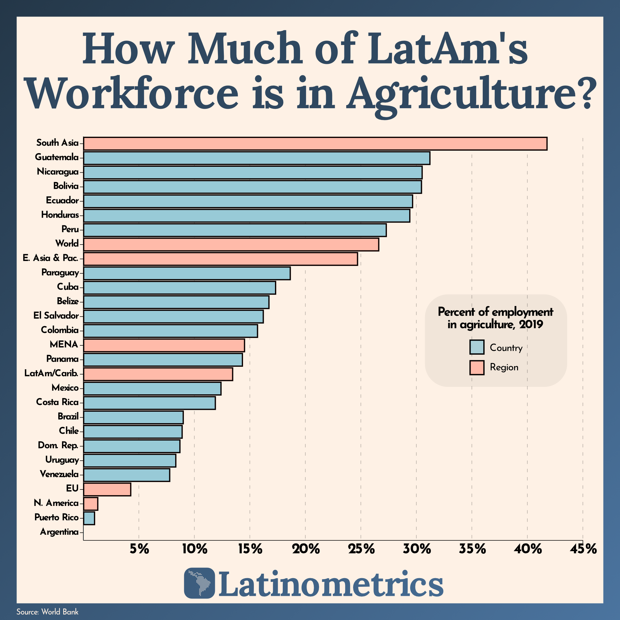 How Much of LatAm's Workforce is in Agriculture?
