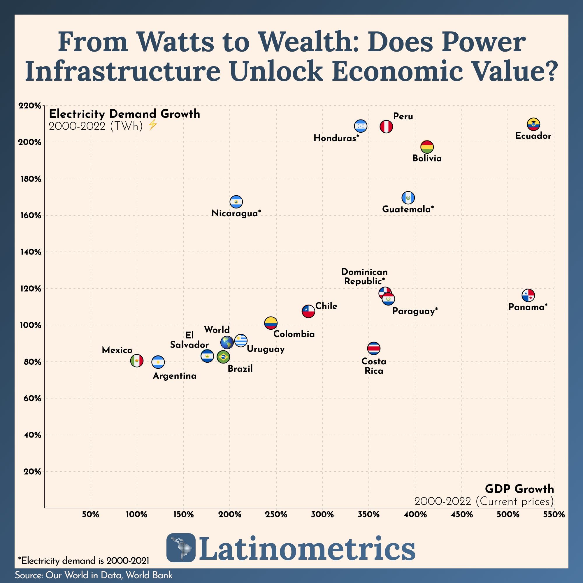 From Watts to Wealth: Does Power Infrastructure Unlock Economic Value?
