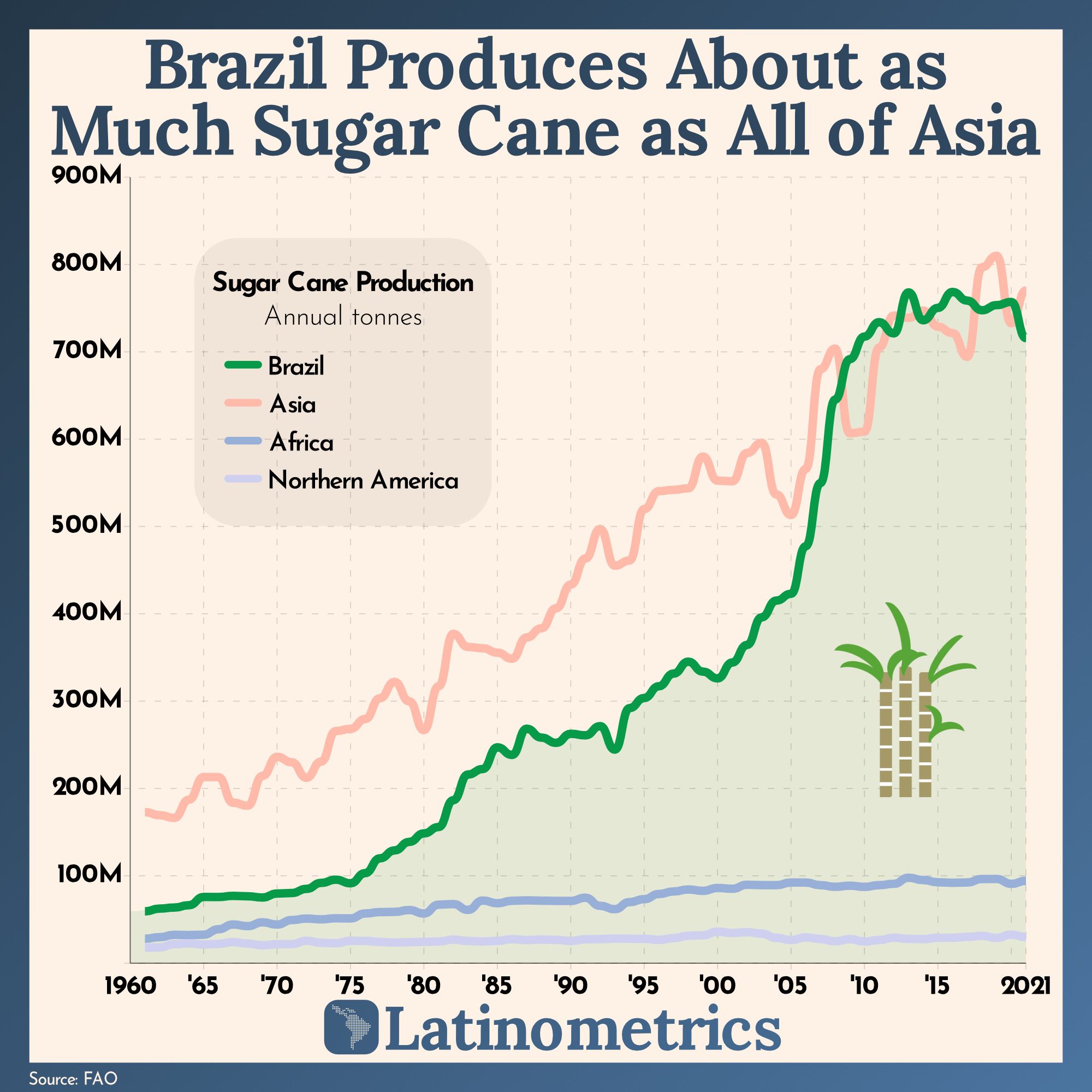 Brazil Produces About as Much Sugar Cane as All of Asia