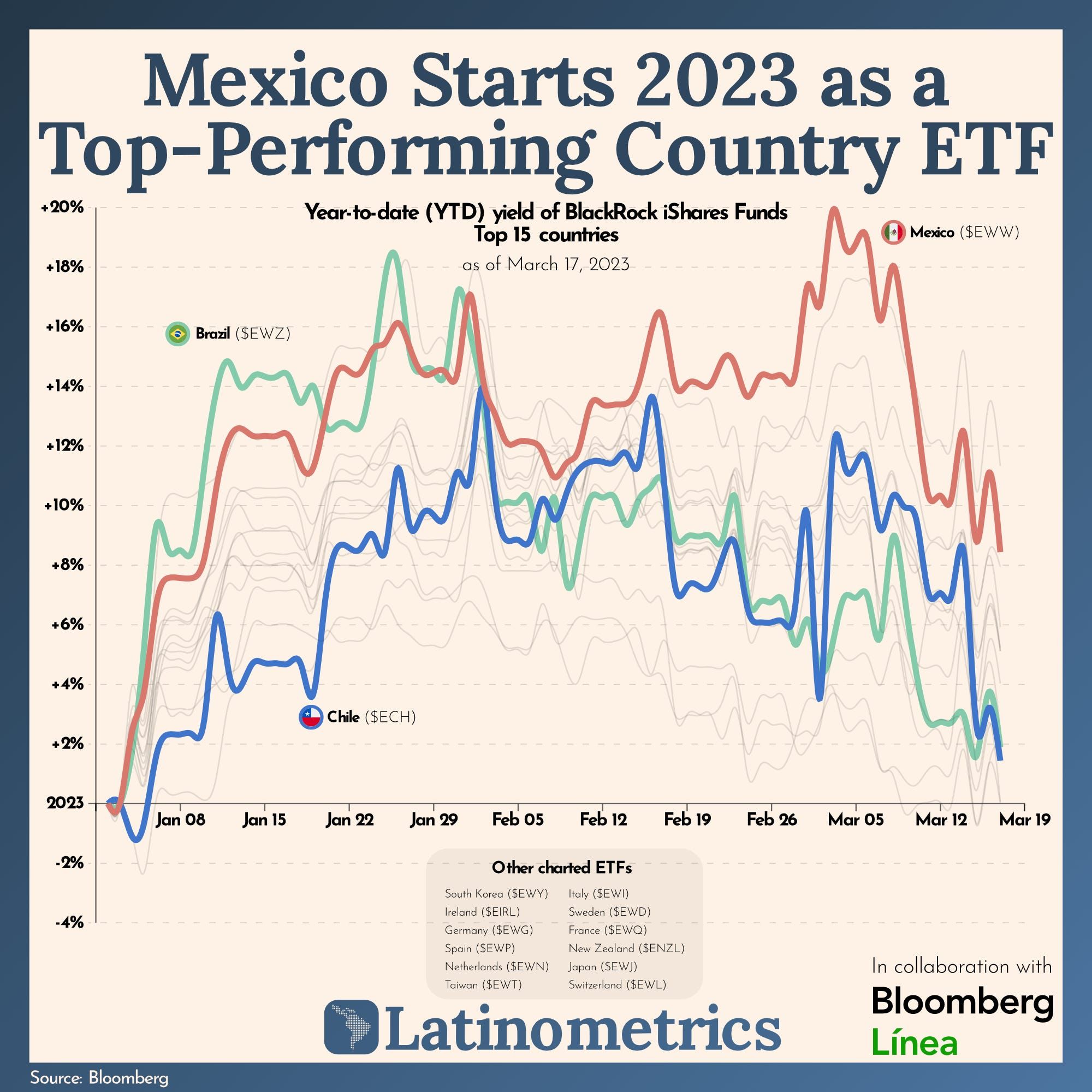 Mexico Starts 2023 as a Top-Performing Country ETF