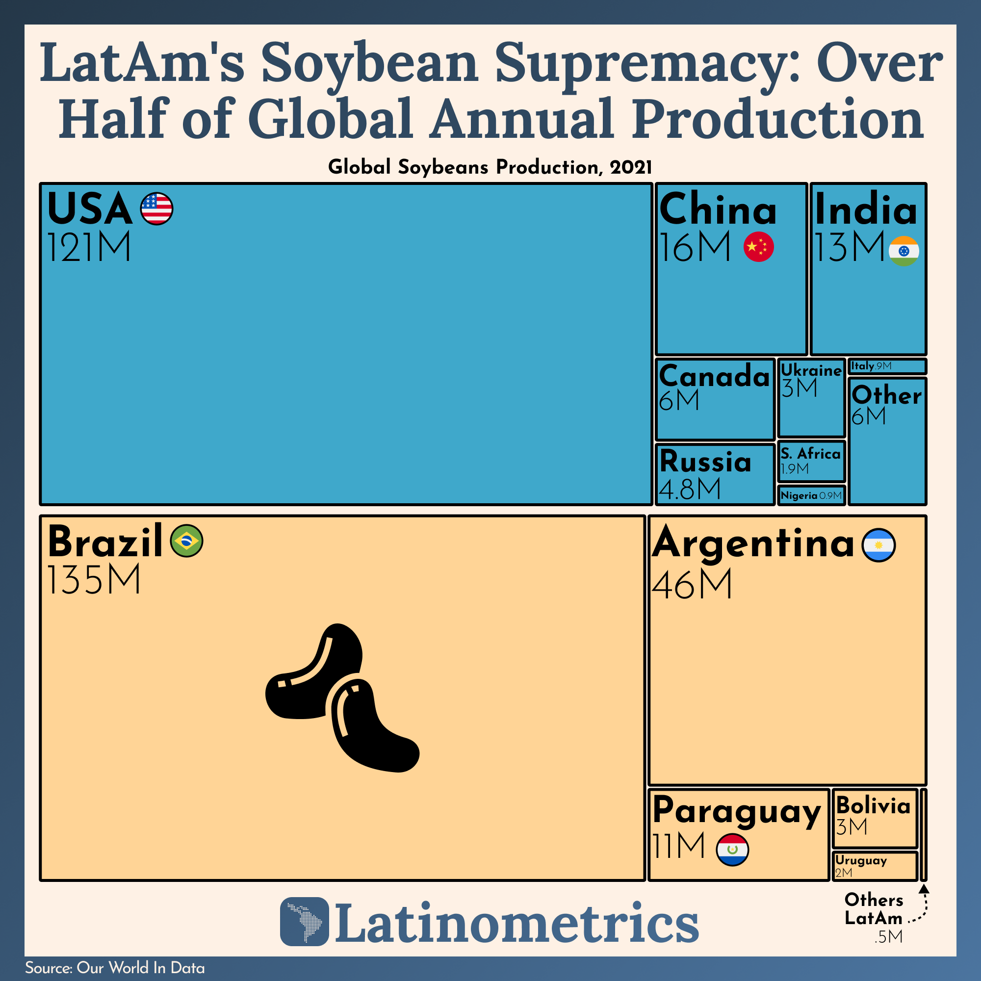 LatAm's Soybean Supremacy: Over Half of Global Annual Production