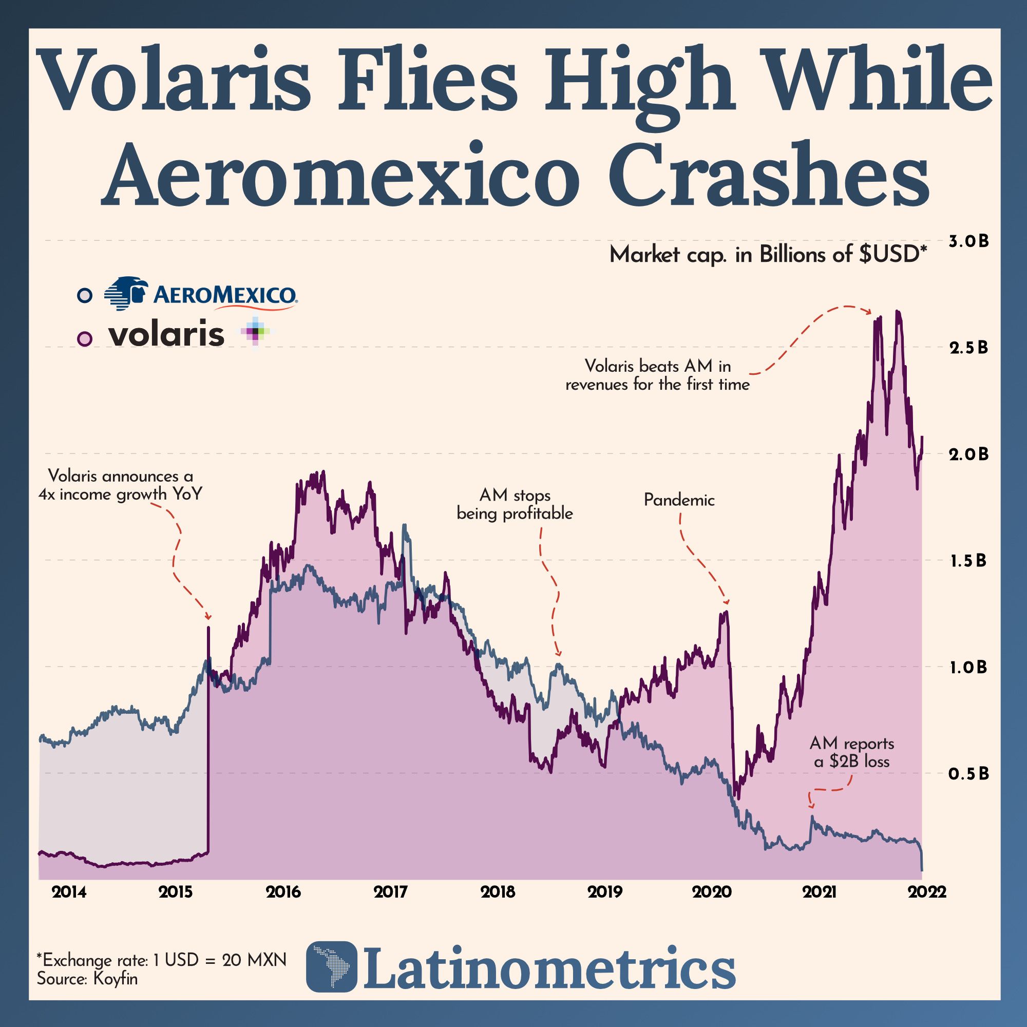 Volaris Flies High While Aeromexico Crashes
