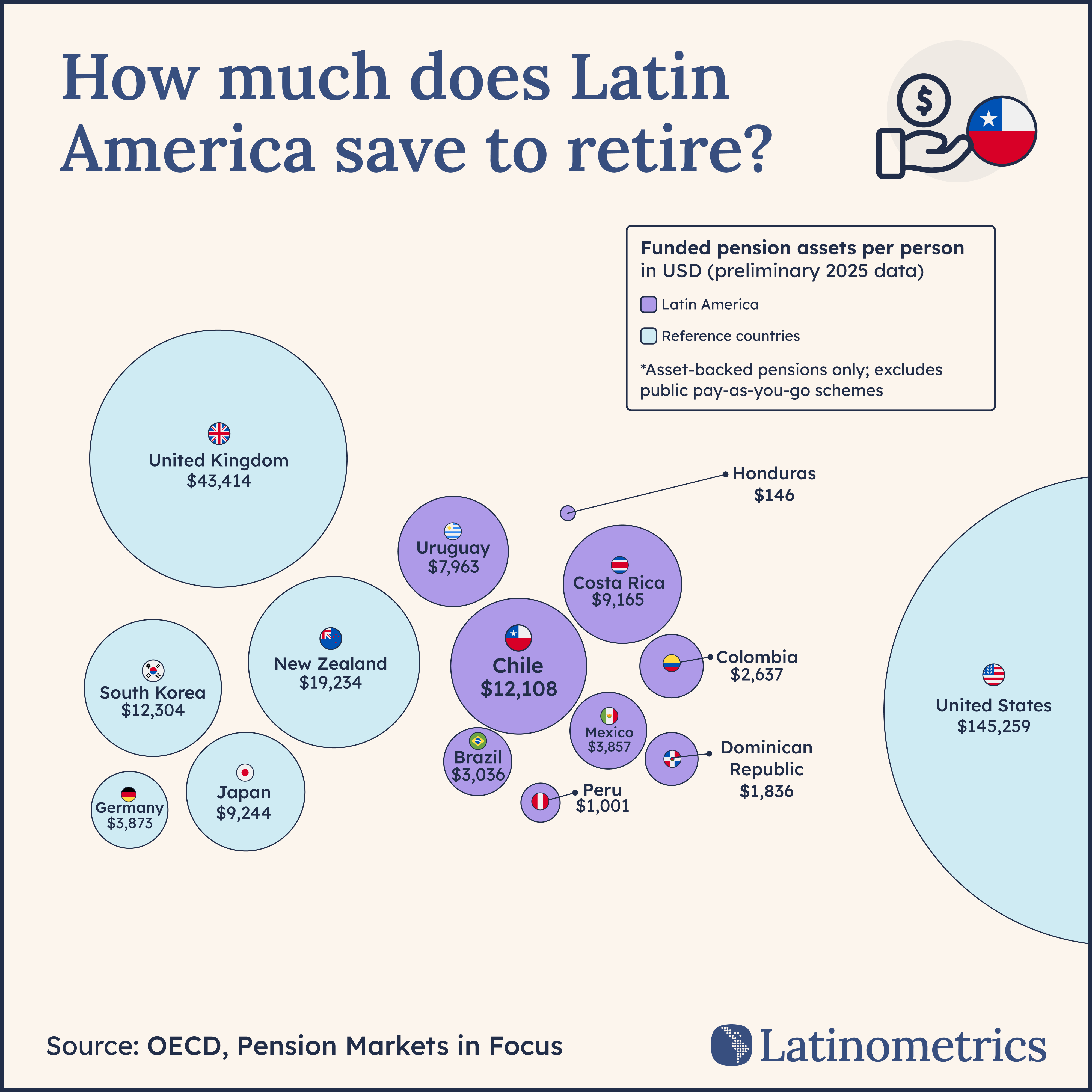 How much does Latin America save to retire?