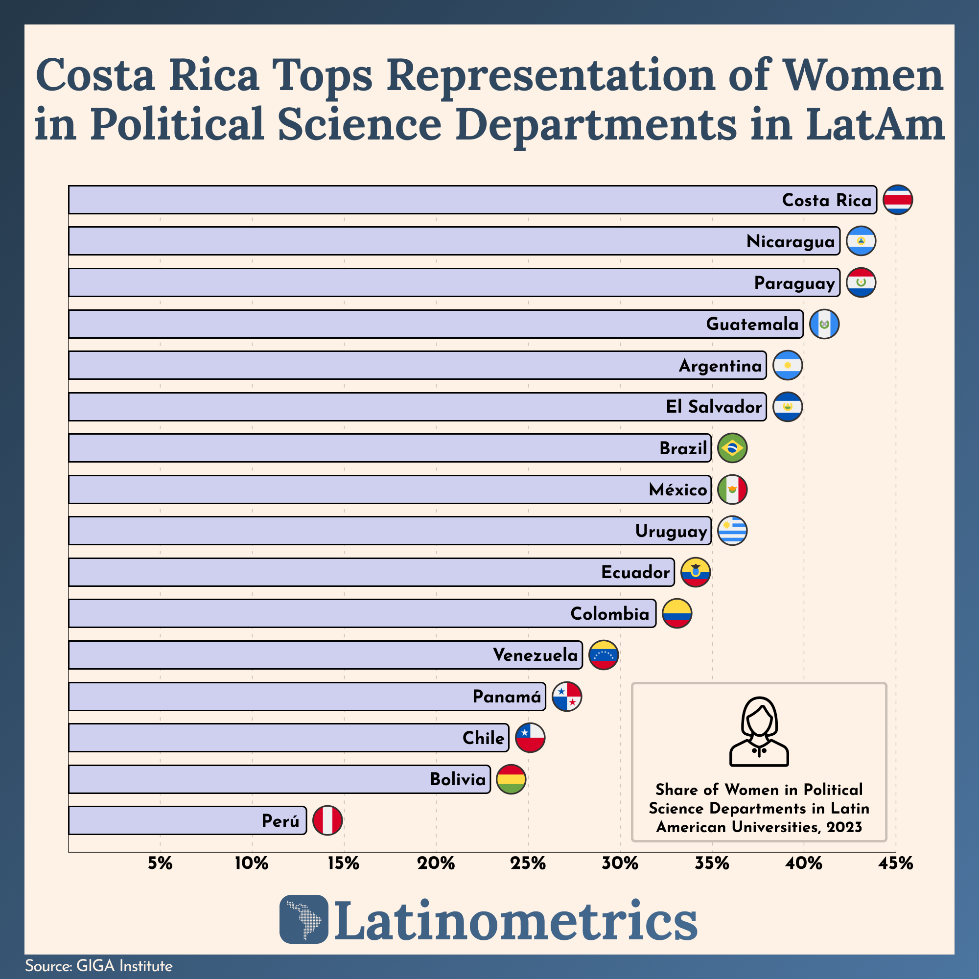 📊 Women in Political Science
