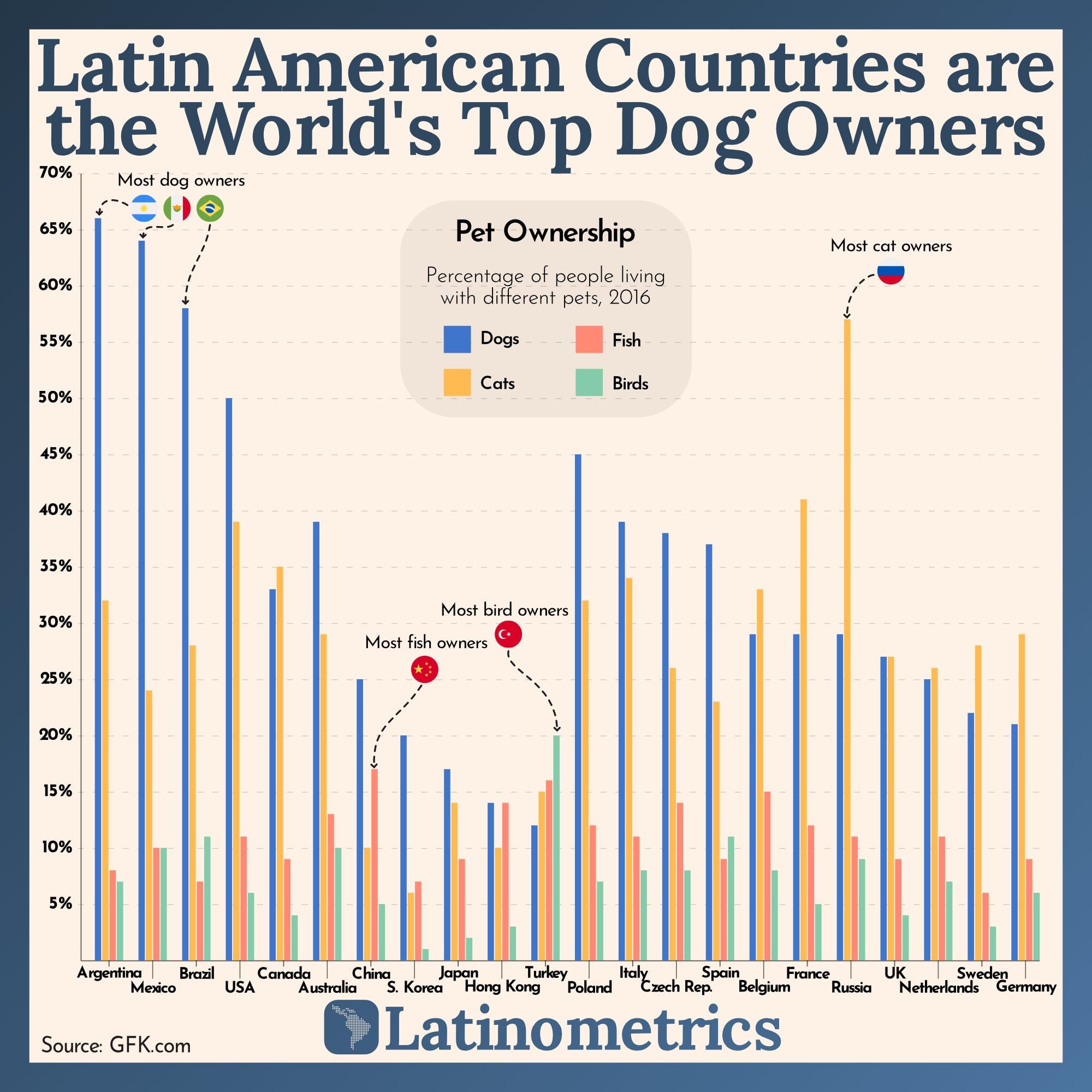 Latin American Countries are the World's Top Dog Owners