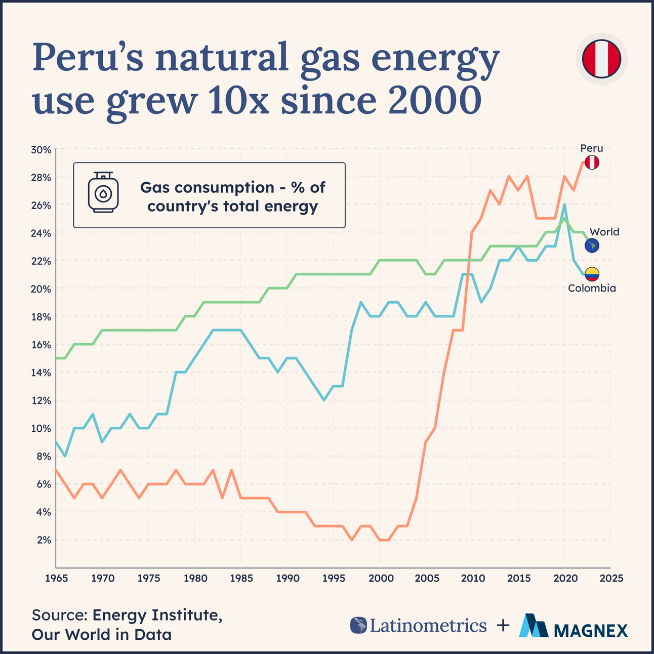 💨 Peru’s Energy Bet