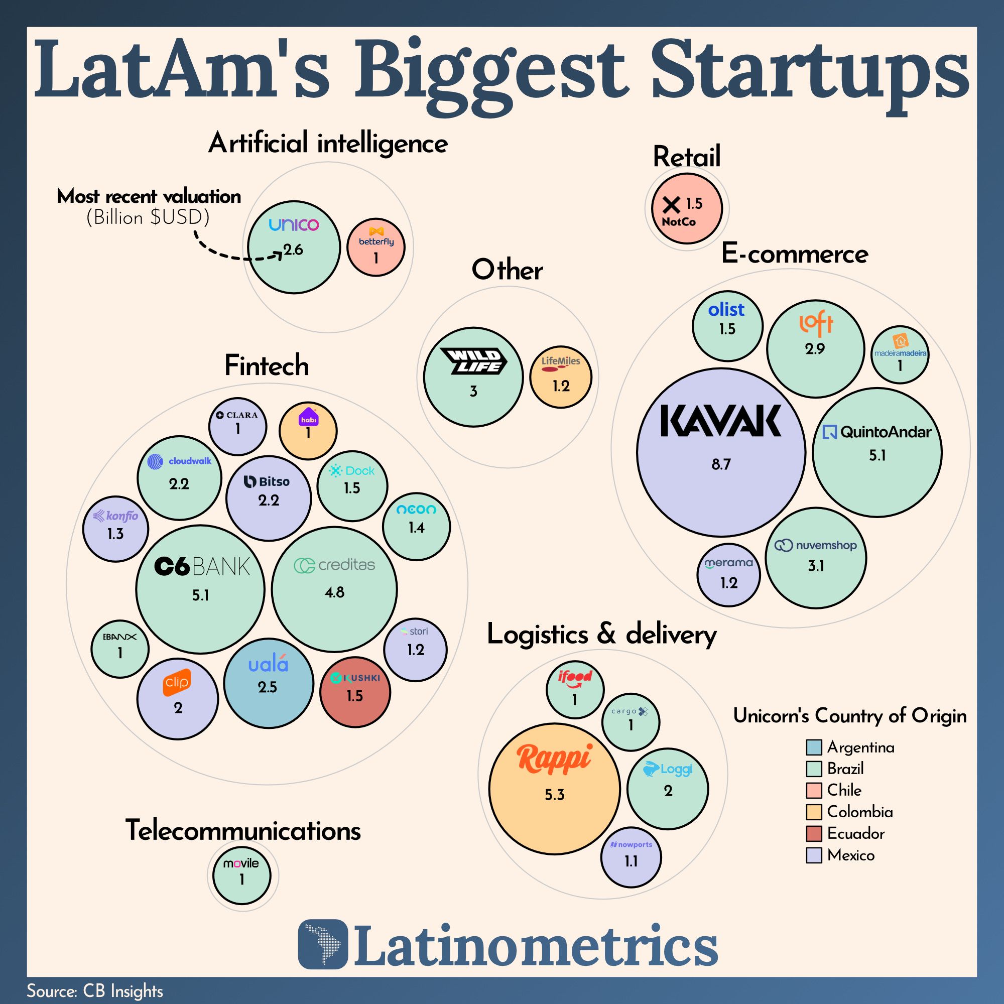 LatAm's Biggest Startups