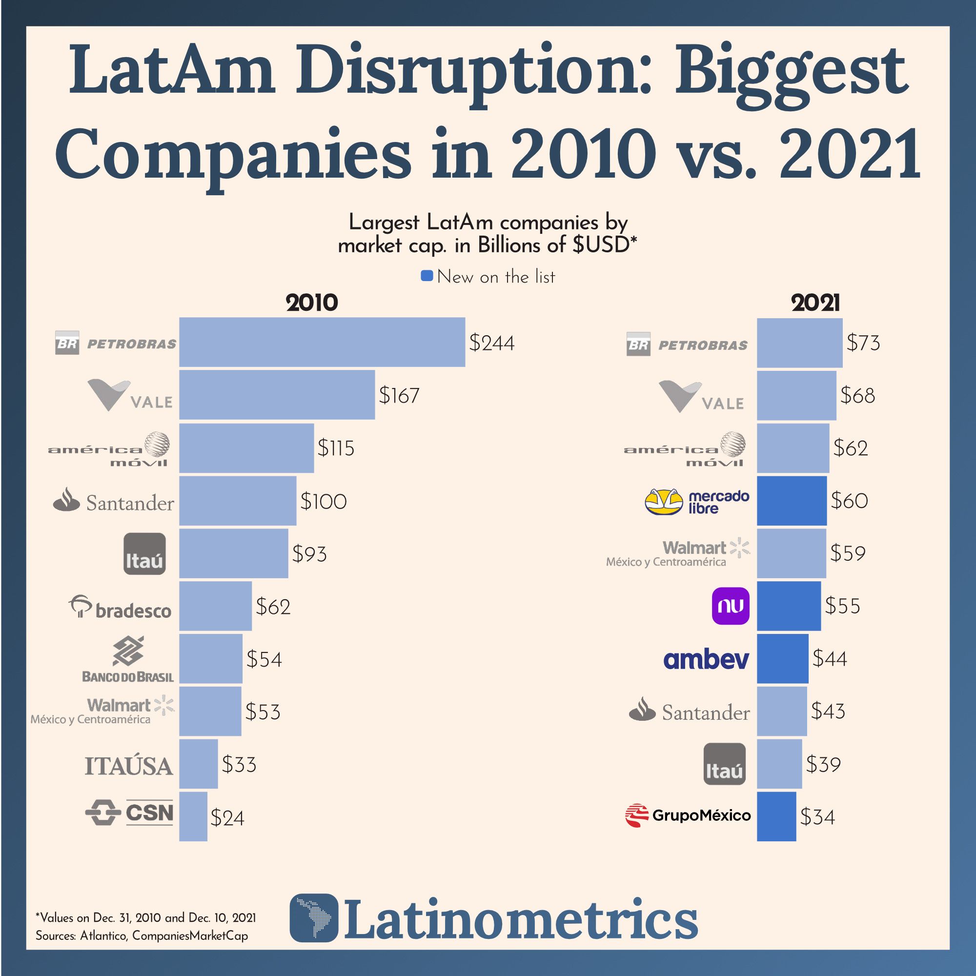 LatAm Disruption: Biggest Companies in 2010 vs 2021