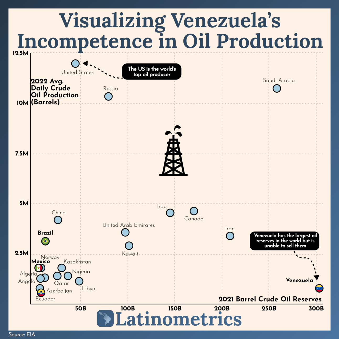 Scatter plot comparing 2022 average daily crude oil production to 2021 crude oil reserves, showing Venezuela has the largest reserves but low production | Sources: EIA, Latinometrics