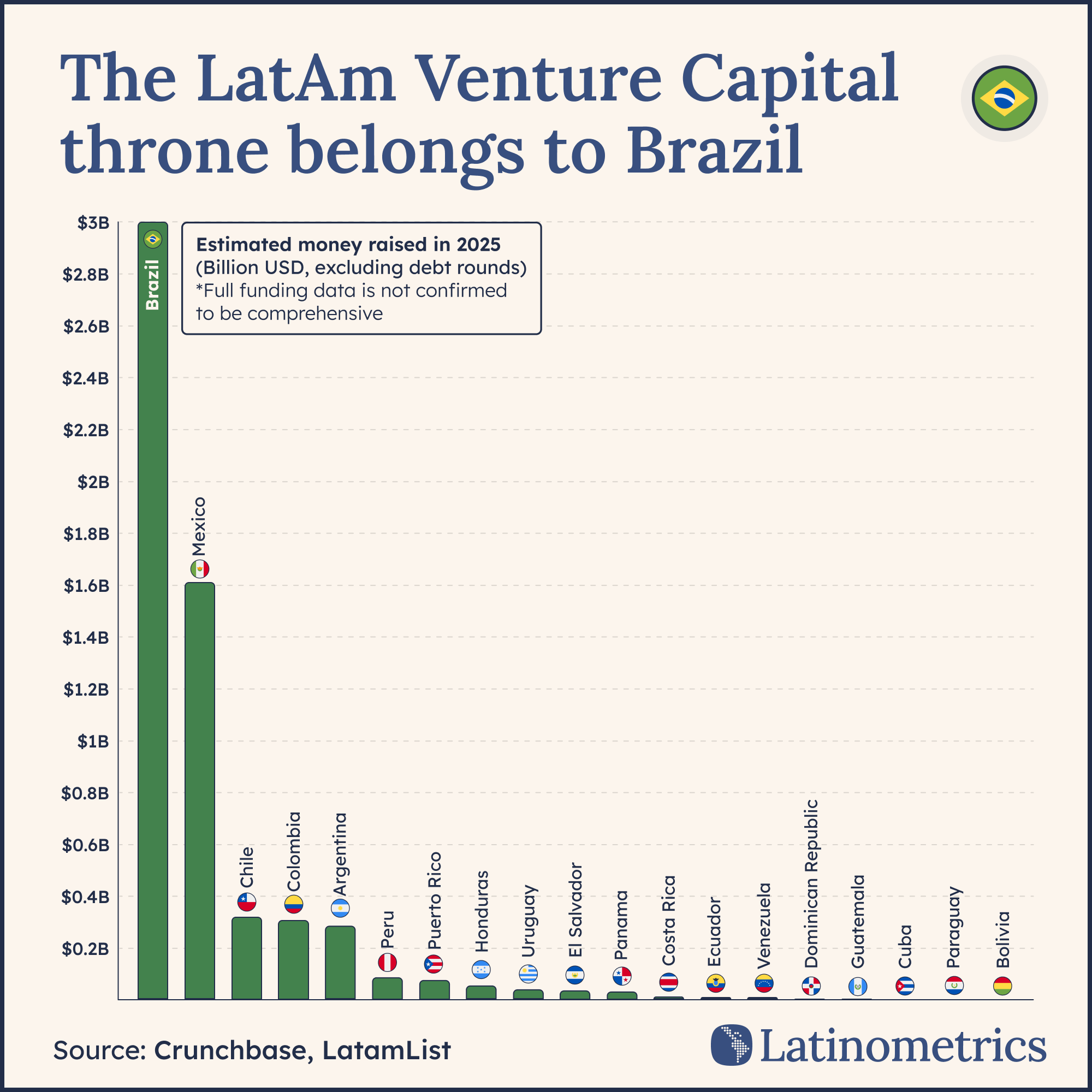 Vertical bar chart comparing venture capital funding by country in 2025, showing Brazil dominates funding in Latin America | Sources: Latinometrics