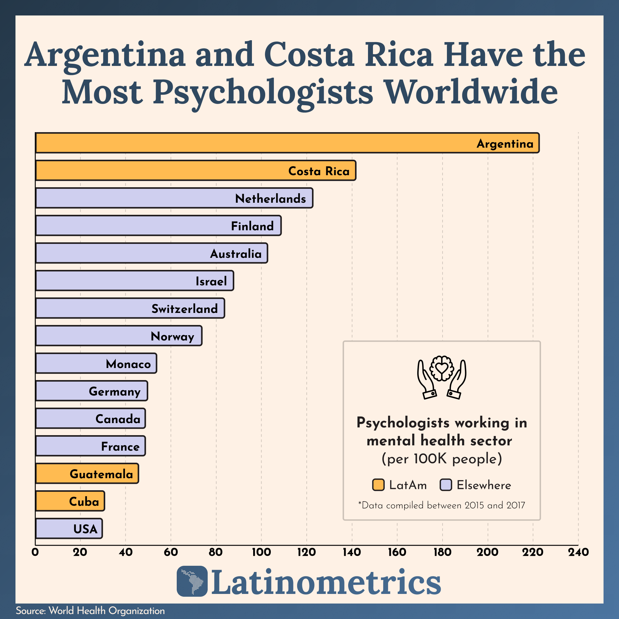 📊 Psychology in Latin America