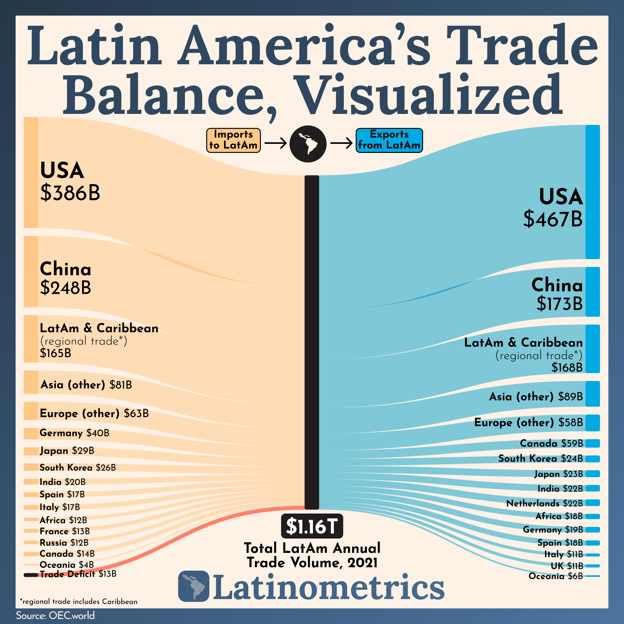 Latin America's Trade Balance, Visualized