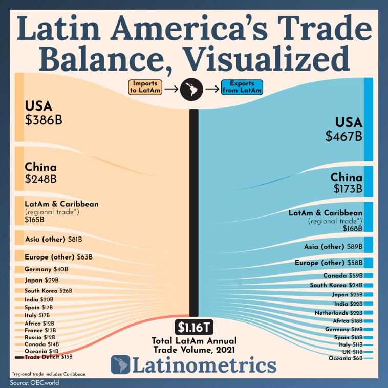 Sankey diagram visualizing Latin America's trade balance, showing the US as its largest import and export partner | Sources: OEC.world, Latinometrics