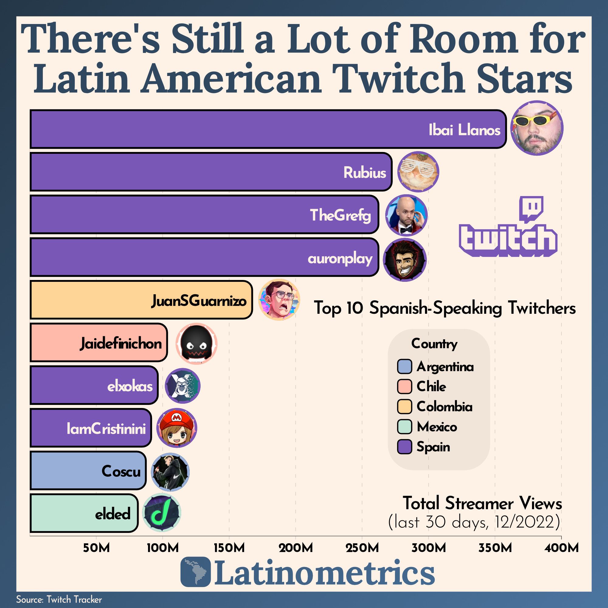 There's Still a Lot of Room for Latin American Twitch Stars